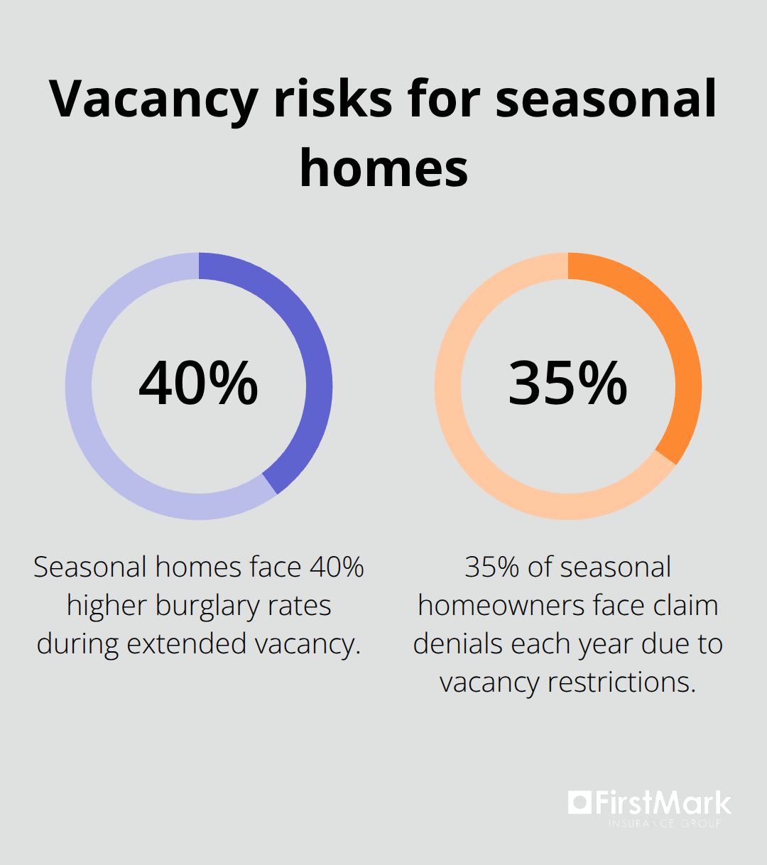 Chart showing 40% higher burglary rates and 35% claim denials tied to seasonal home vacancy