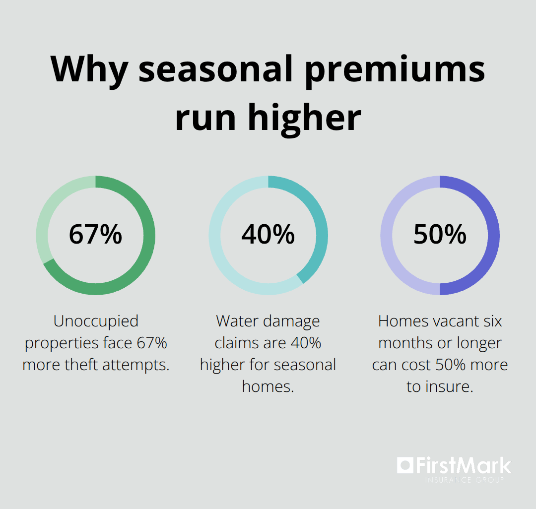 Chart showing theft and water claim increases plus six-month vacancy surcharge - seasonal home insurance