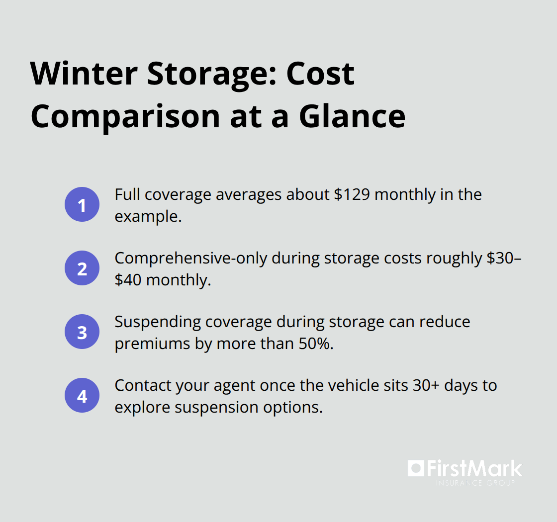 Compact list comparing monthly costs for full coverage versus storage coverage during winter in the U.S.