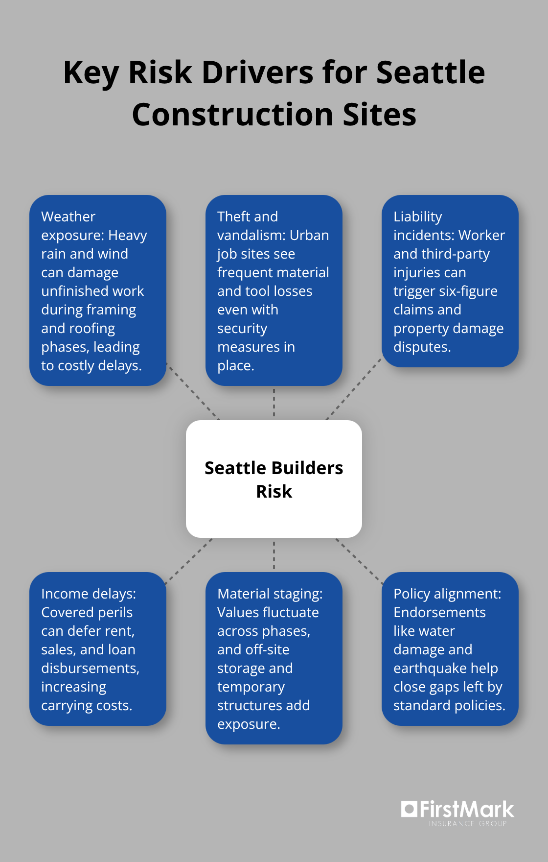 Hub-and-spoke visual mapping the main risk drivers affecting Seattle construction projects. - seattle builders risk insurance