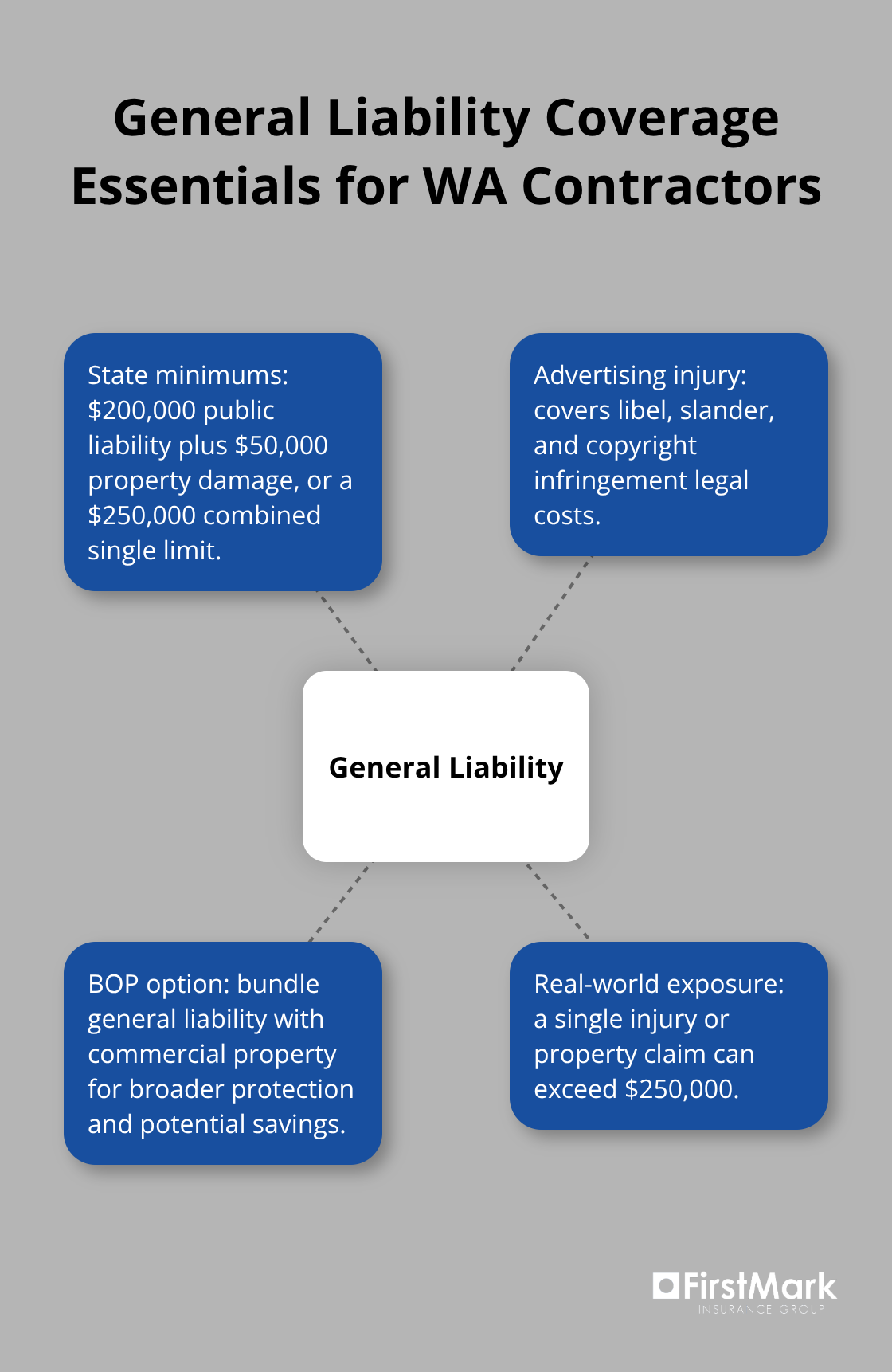 Key elements of general liability insurance requirements and practical considerations for Washington contractors. - seattle contractor insurance requirements