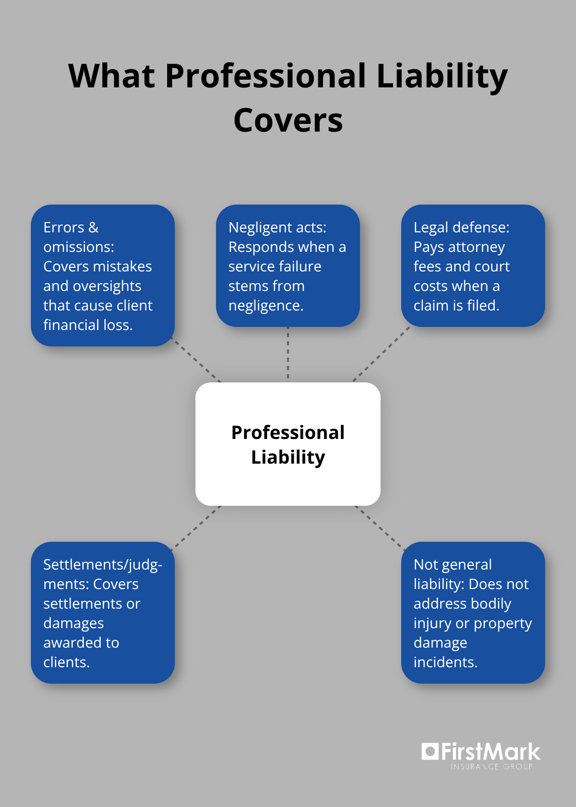 Hub-and-spoke diagram showing professional liability coverage elements and what it does not cover. - small business professional liability
