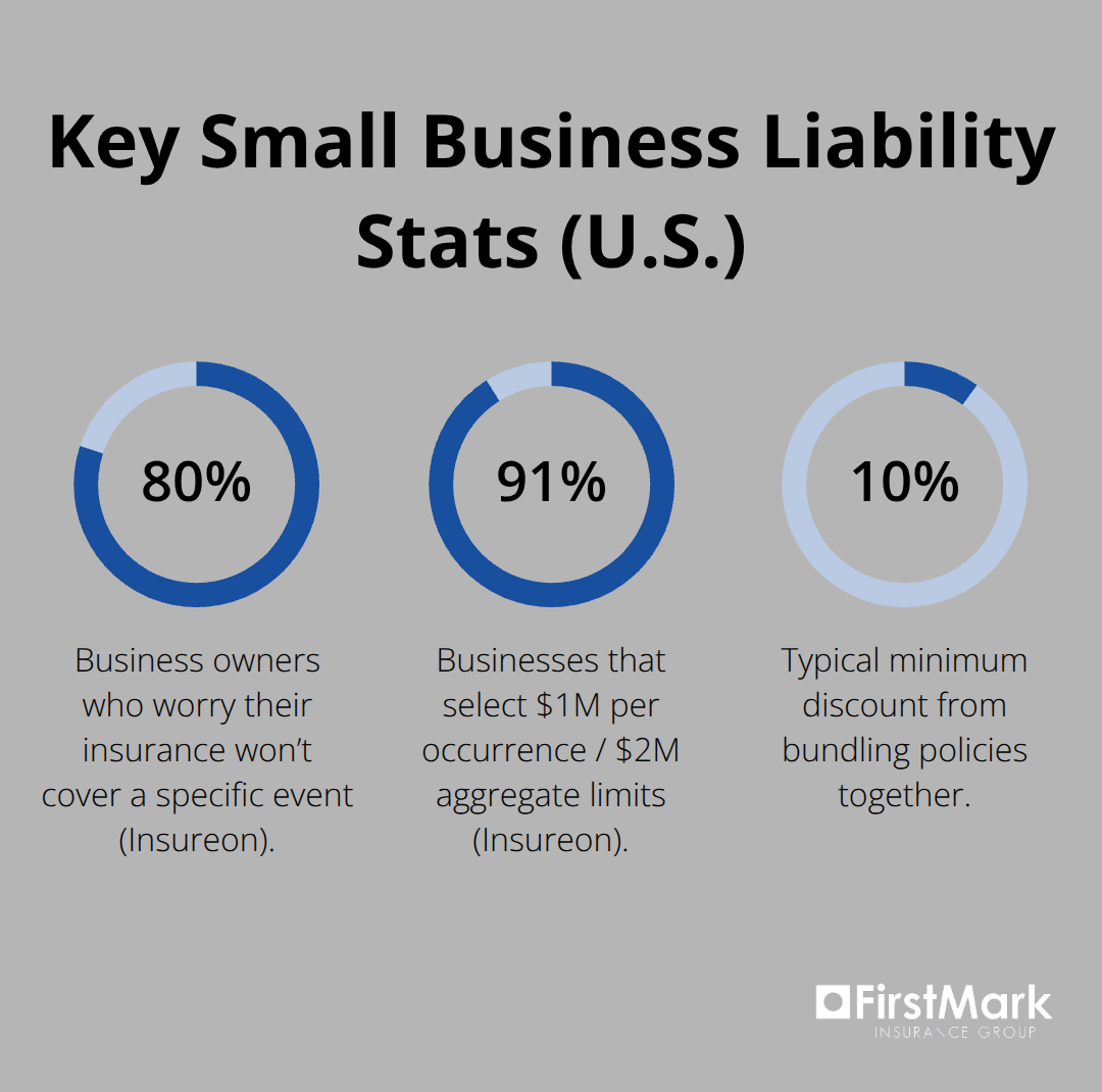 Three key insurance statistics for U.S. small businesses: concern about coverage, common policy limits, and typical bundling savings.