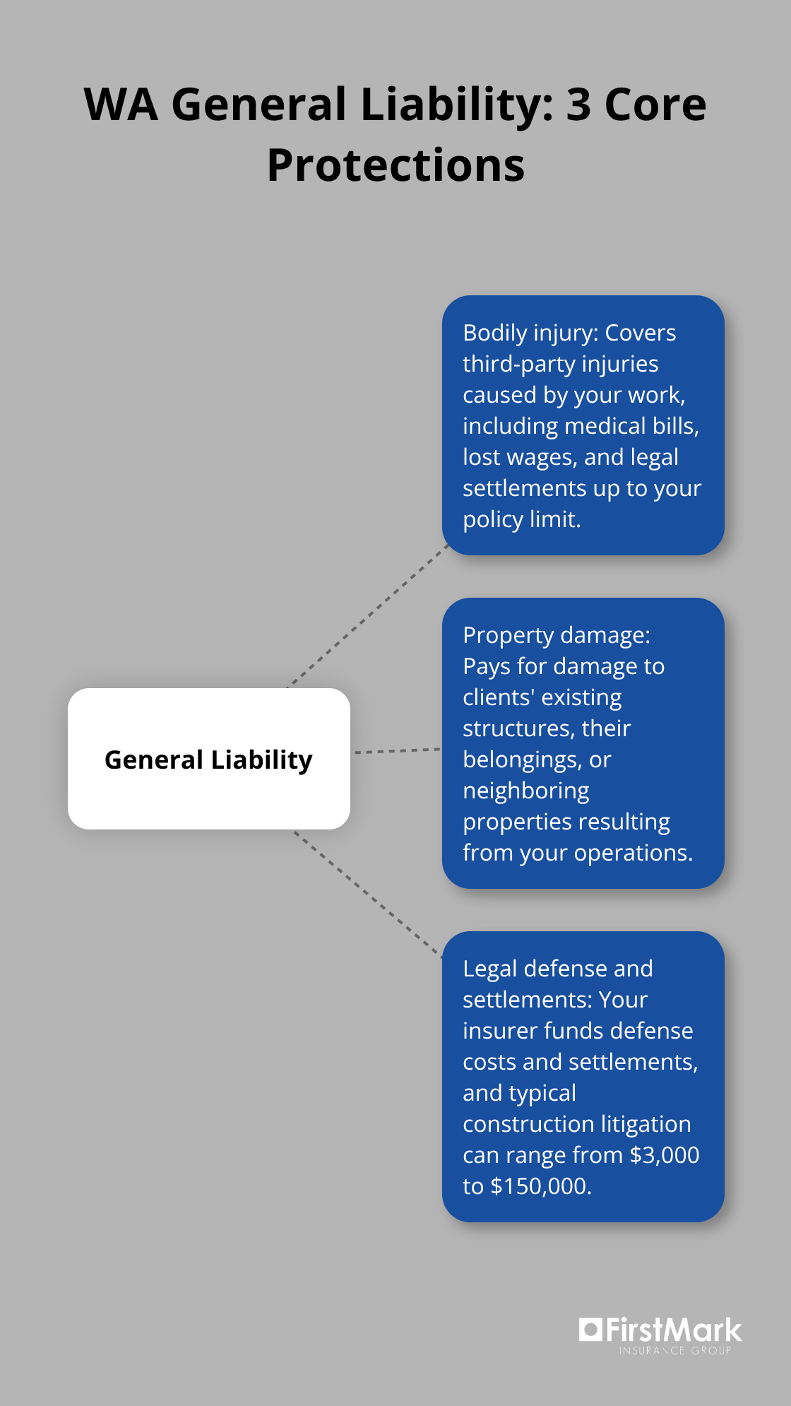 Diagram showing the three core protections of a general liability policy for Washington contractors. - wa contractor general liability