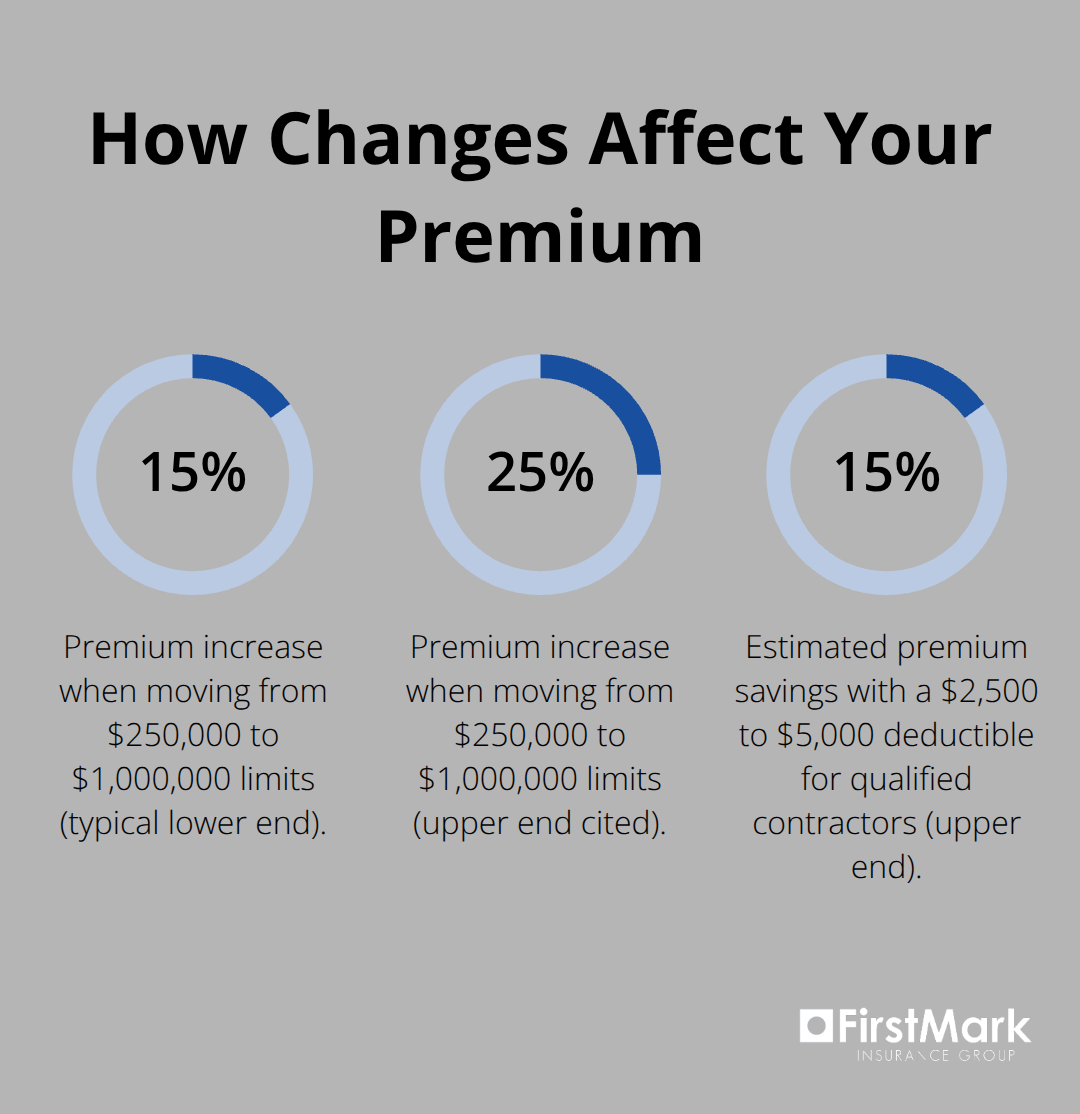 Percentage impacts on premiums for higher limits and higher deductibles.