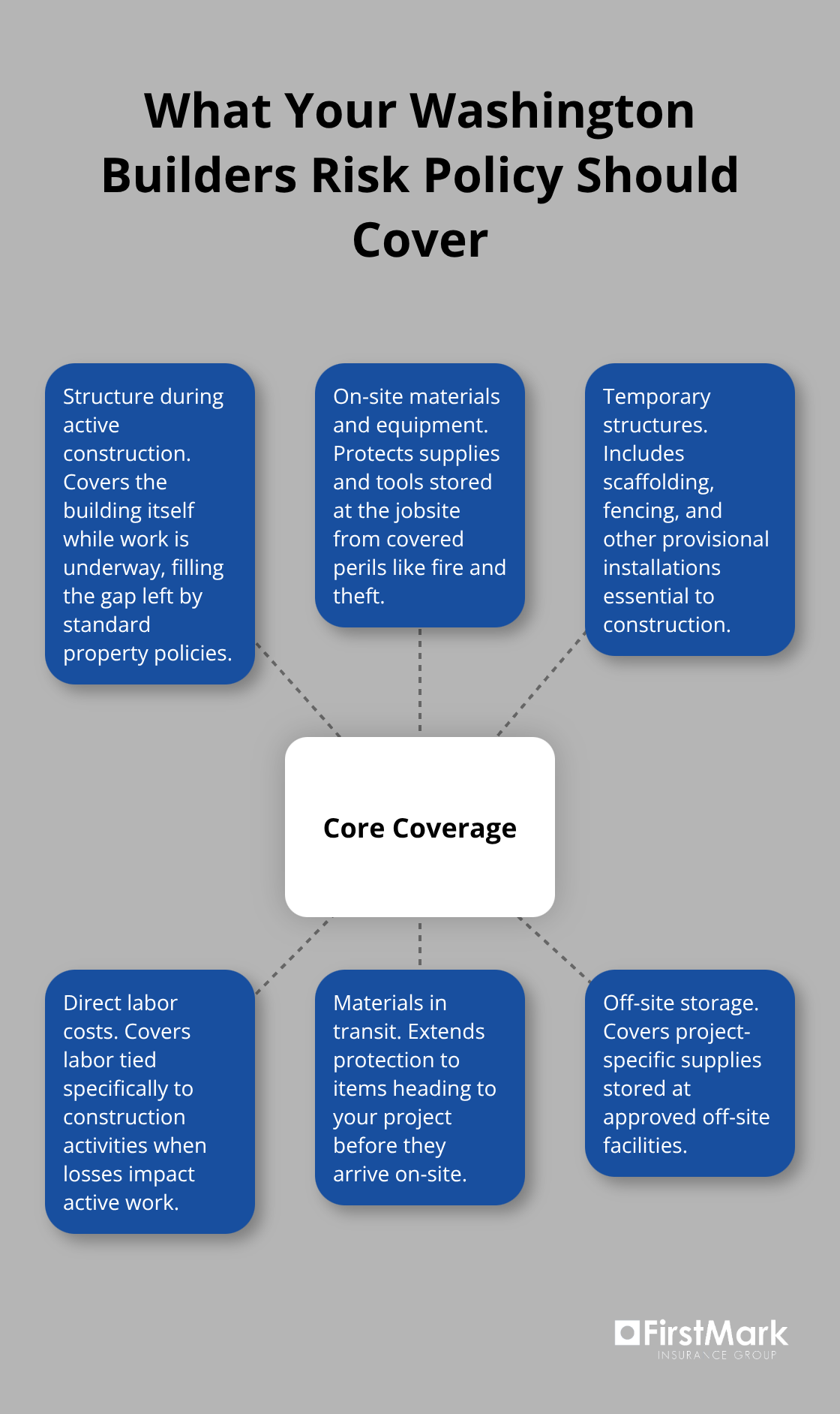 Hub-and-spoke showing core builders risk coverages: structure, materials, temporary structures, labor, in-transit items, and off-site storage.