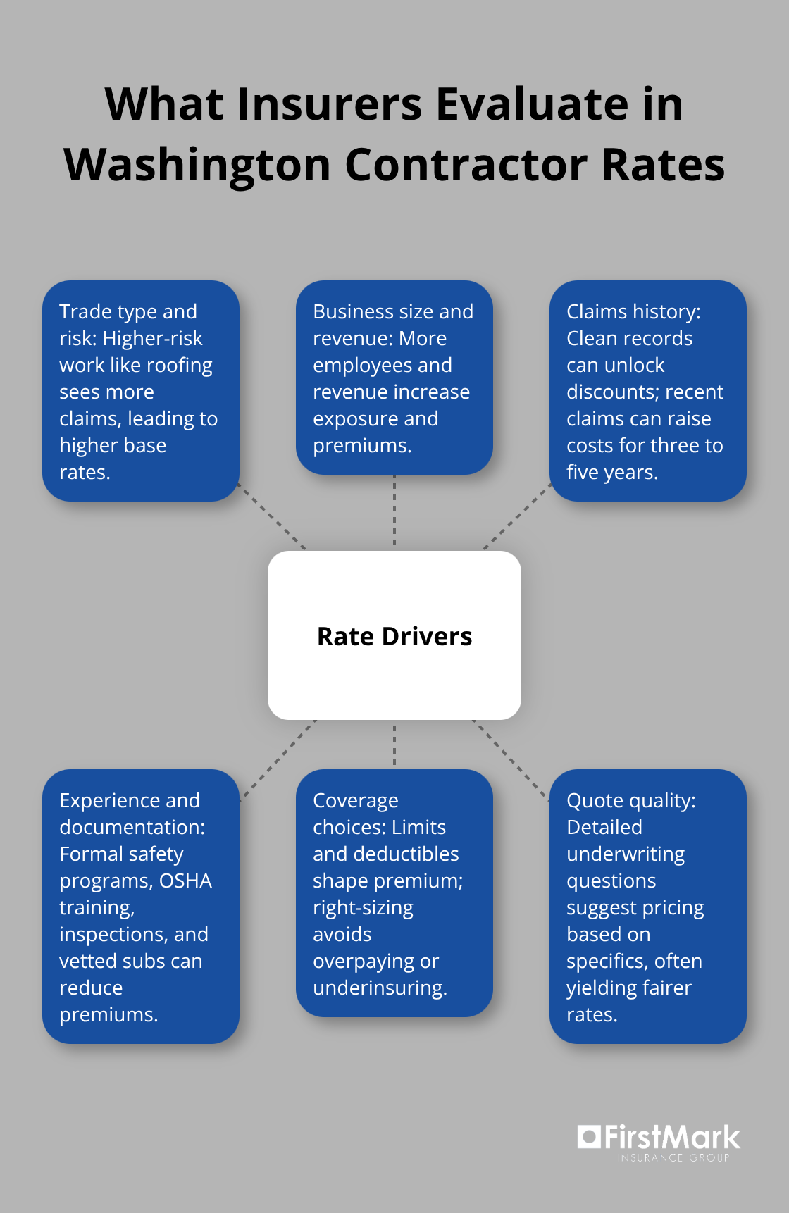 Central factors insurers consider when pricing contractor insurance in Washington. - washington contractor insurance costs