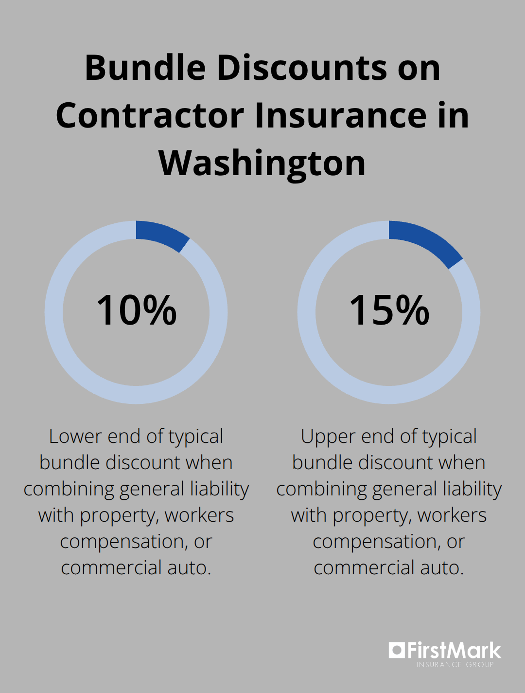Typical percentage savings when bundling contractor policies in Washington. - washington contractor insurance costs