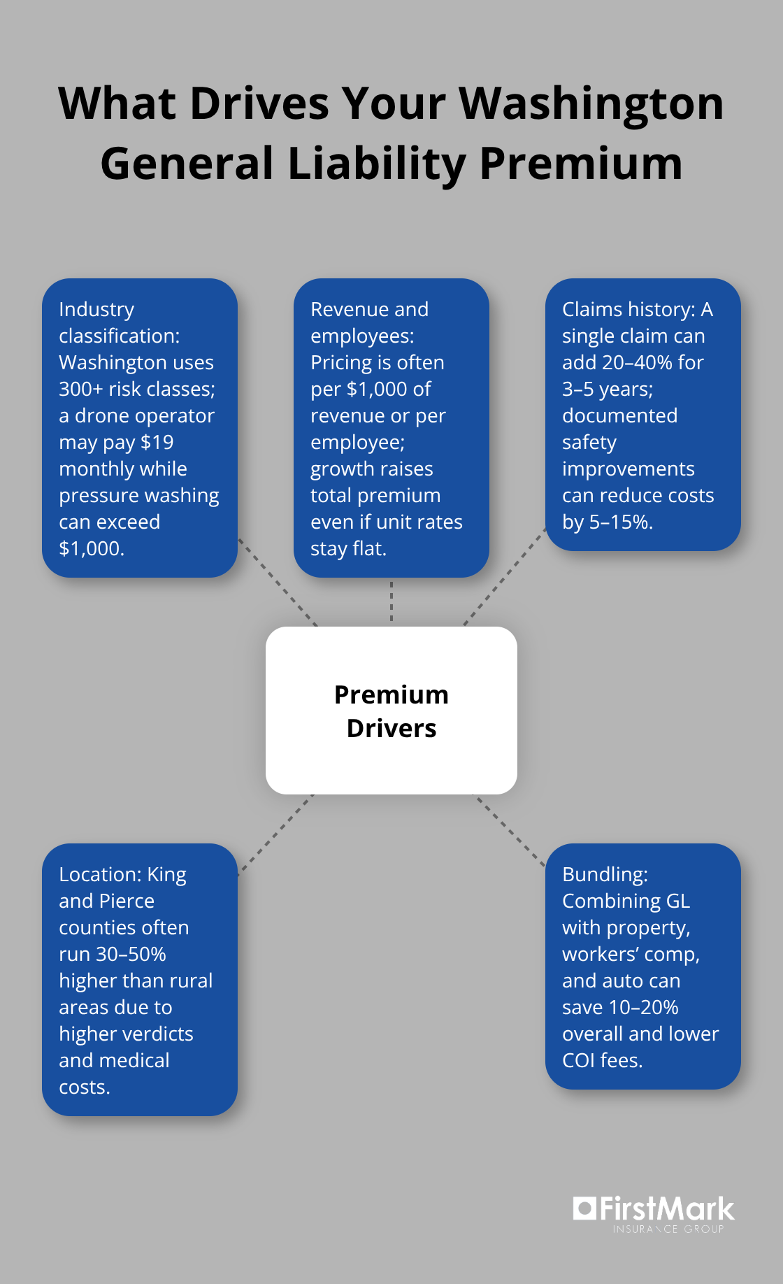 Hub-and-spoke diagram of the main factors that influence general liability premiums in Washington.