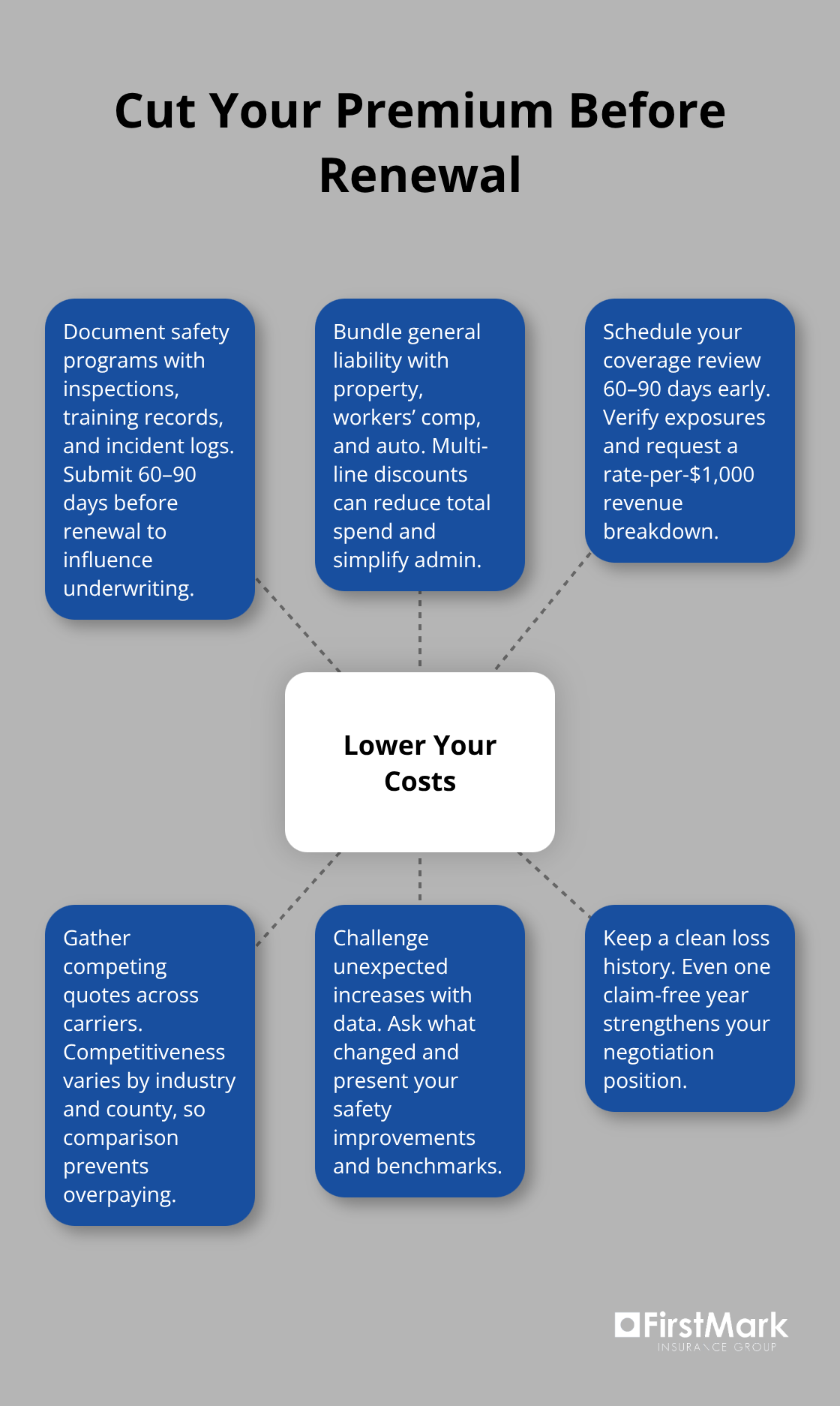 Hub-and-spoke view of actionable steps to reduce general liability premiums before renewal