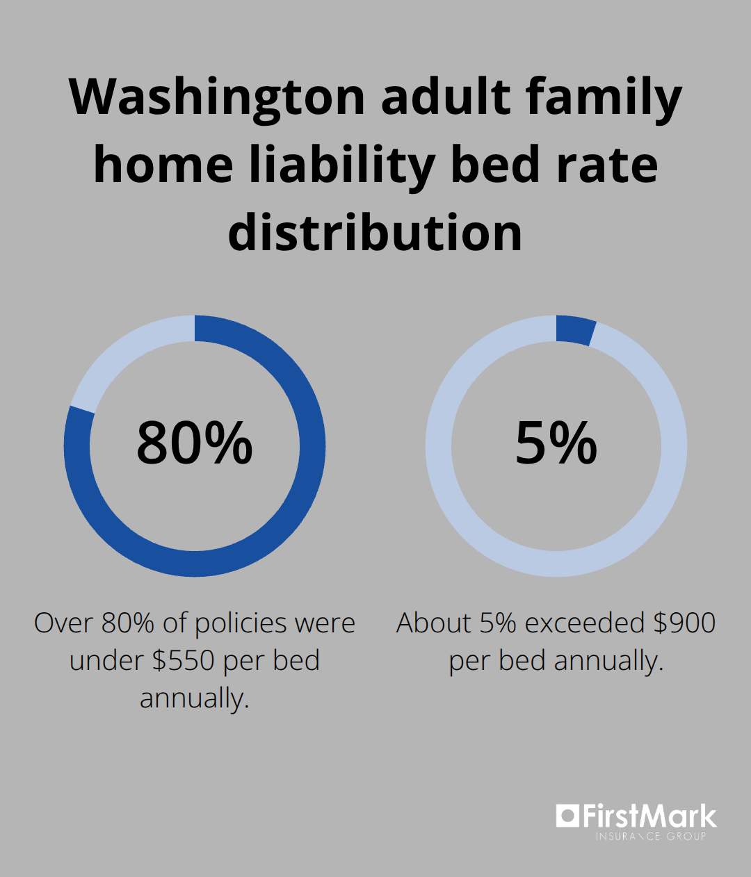 Share of adult family home liability policies under $550 per bed vs. over $900 per bed annually in Washington - washington professional liability quotes
