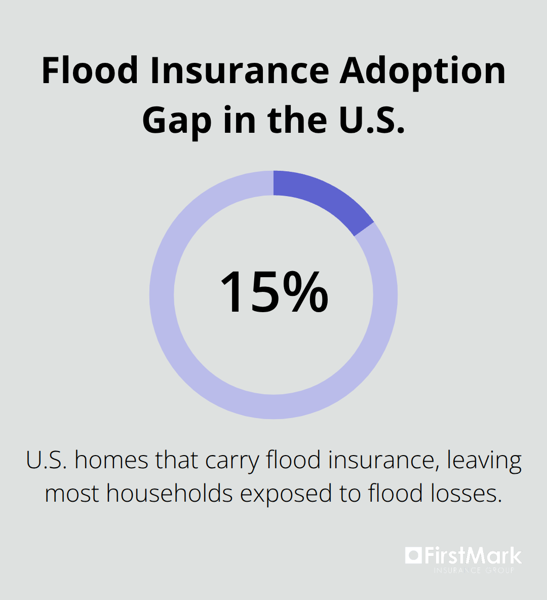Share of U.S. homes that carry flood insurance, highlighting the protection gap for waterfront owners.