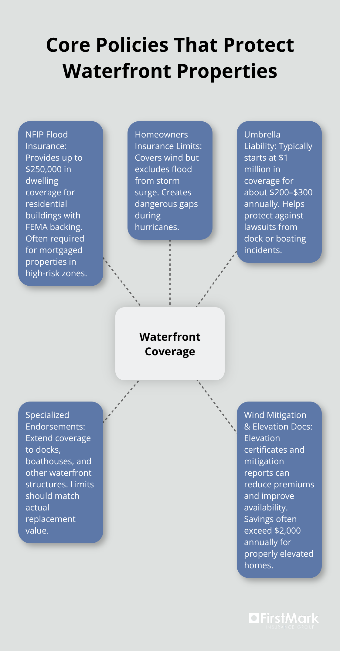 Visual map of key insurance coverages for waterfront homes and how they work together. - waterfront property insurance