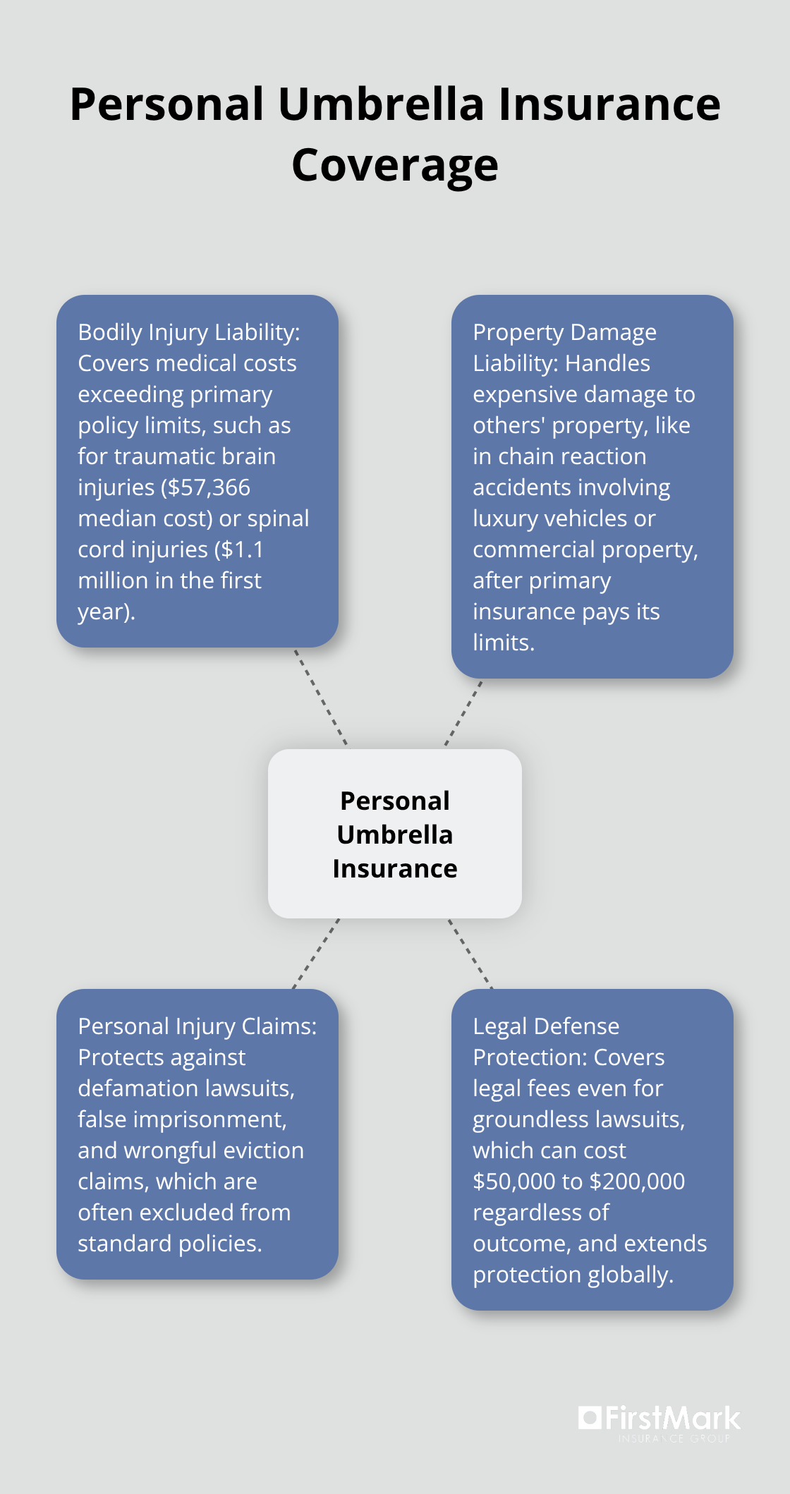 Hub and spoke chart showing the main areas covered by personal umbrella insurance: bodily injury liability, property damage liability, personal injury claims, and legal defense protection. - what is personal umbrella insurance