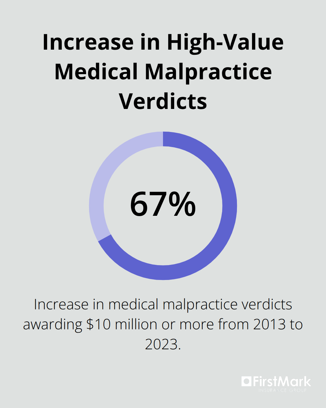 Chart showing a 67% increase in medical malpractice verdicts awarding $10 million or more from 2013 to 2023. - what is personal umbrella insurance