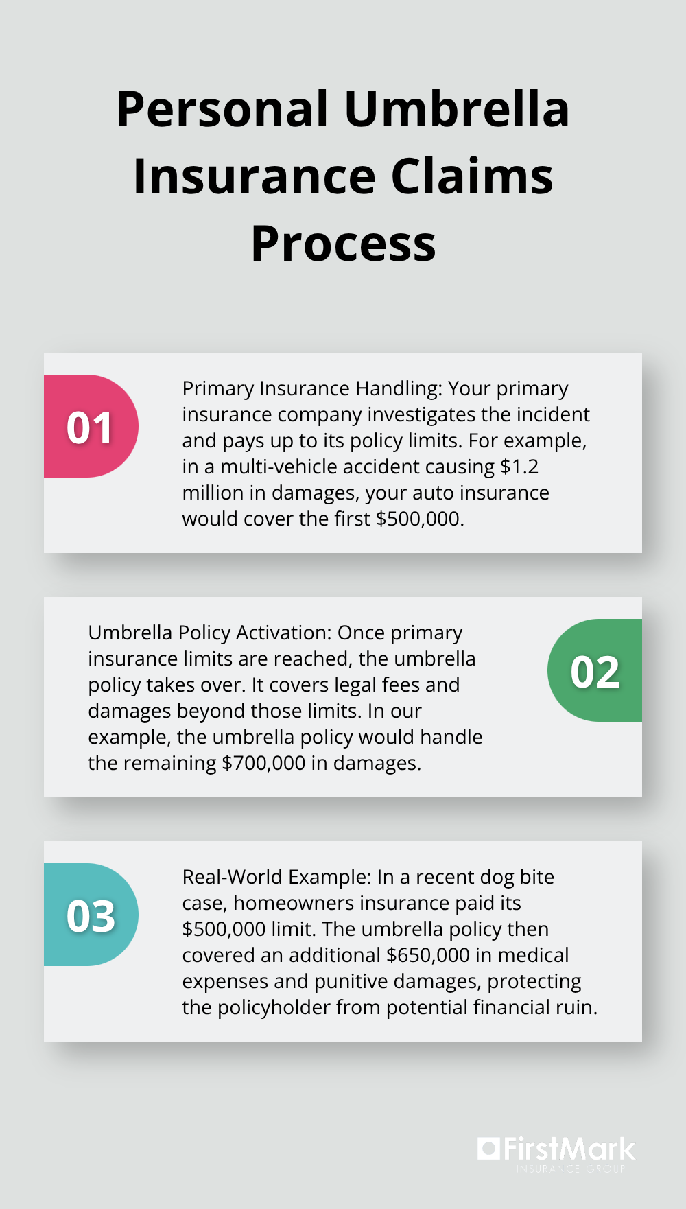 Ordered list chart describing the three steps of the personal umbrella insurance claims process: primary insurance handling, umbrella policy activation, and real-world example.