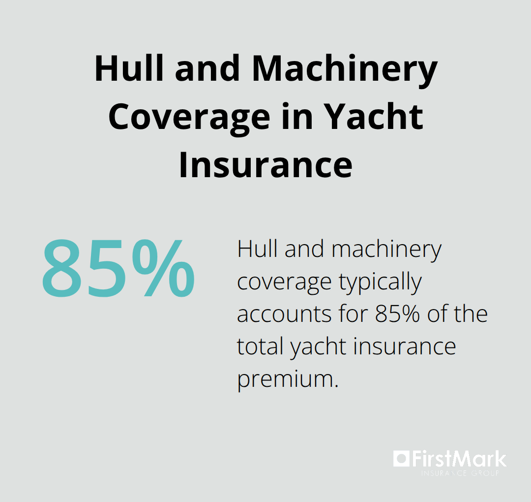 Pie chart showing hull and machinery coverage typically accounts for 80-90% of total yacht insurance premium cost