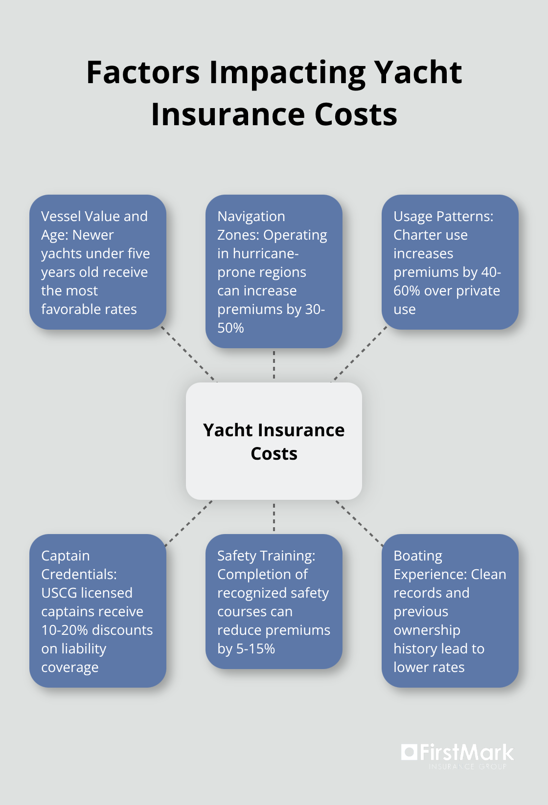 Hub and spoke chart illustrating six key factors that influence yacht insurance premiums