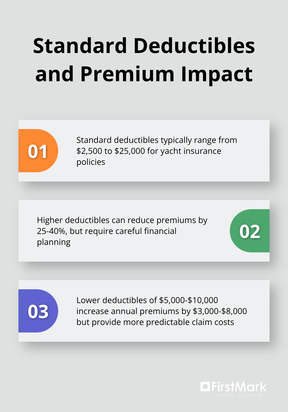 Ordered list showing the range of standard deductibles and their effect on yacht insurance premiums