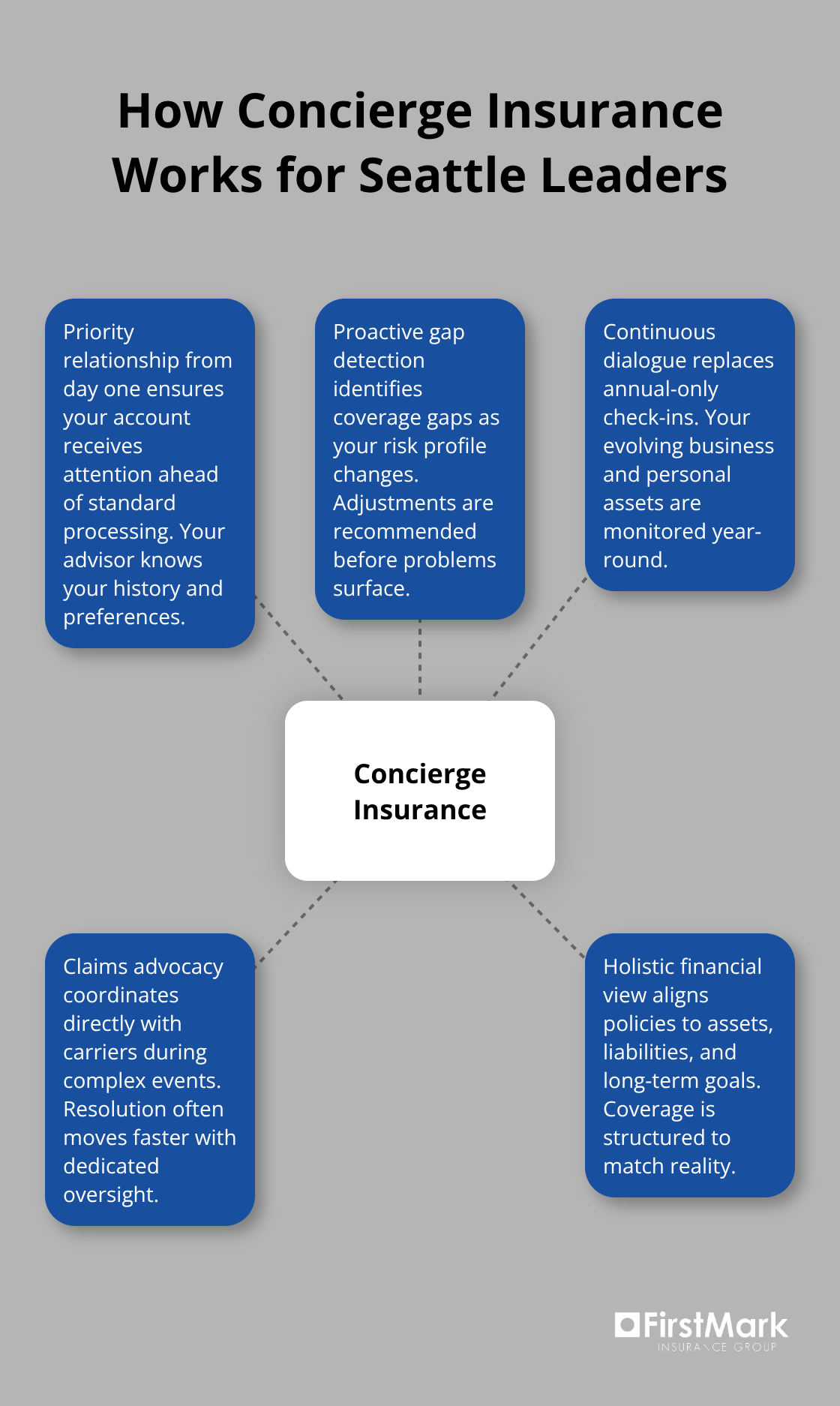 Visualizing core elements of concierge client insurance for busy Seattle leaders - Concierge client insurance Seattle