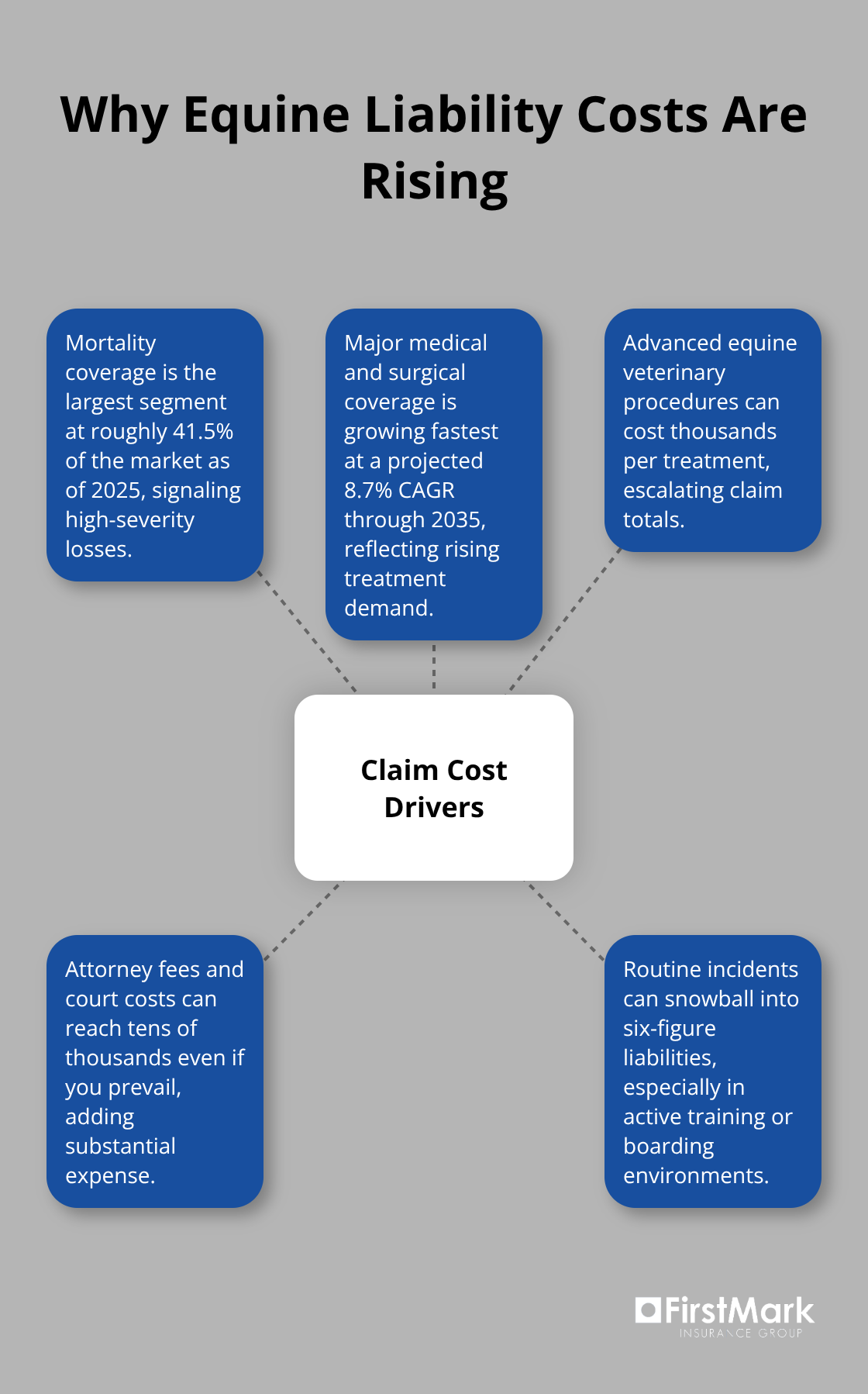 Key drivers behind increasing equine liability claim costs