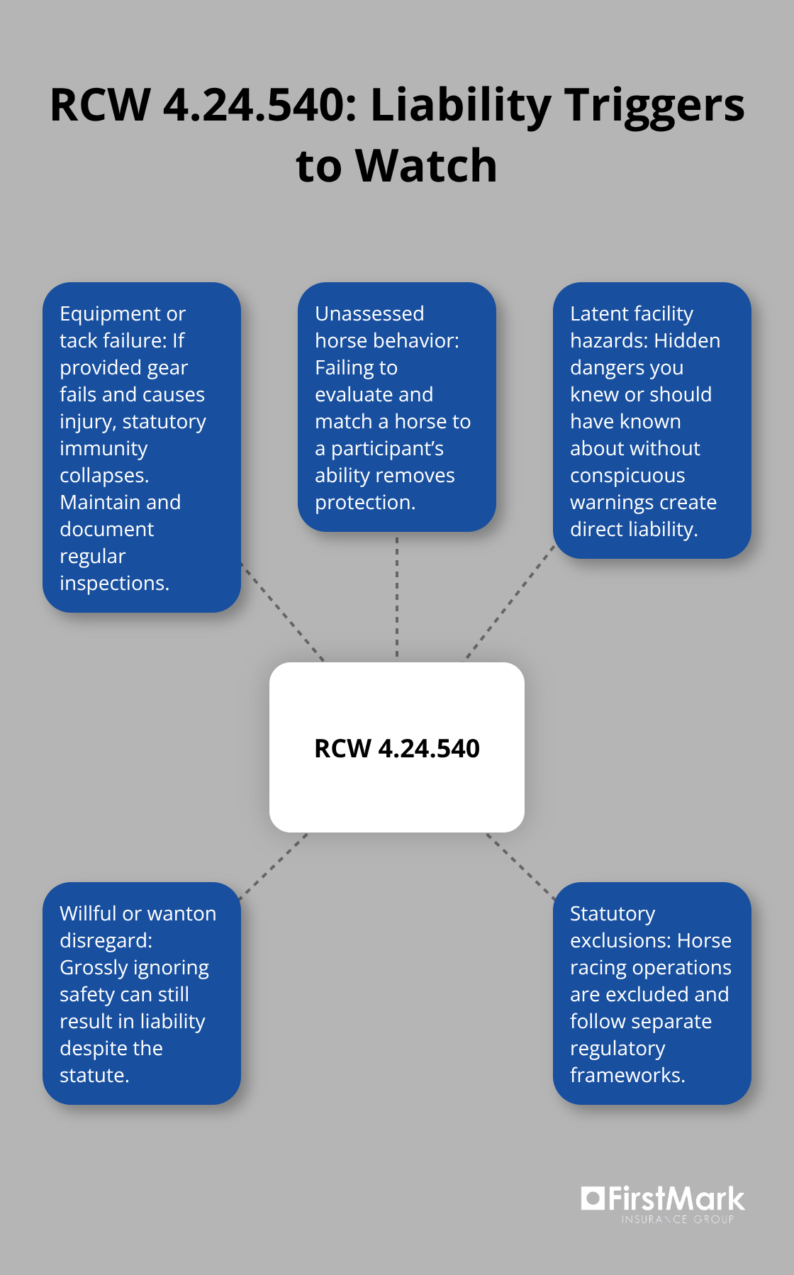 Visual of key liability trigger scenarios under Washington RCW 4.24.540 for equine operations - Equine liability insurance WA