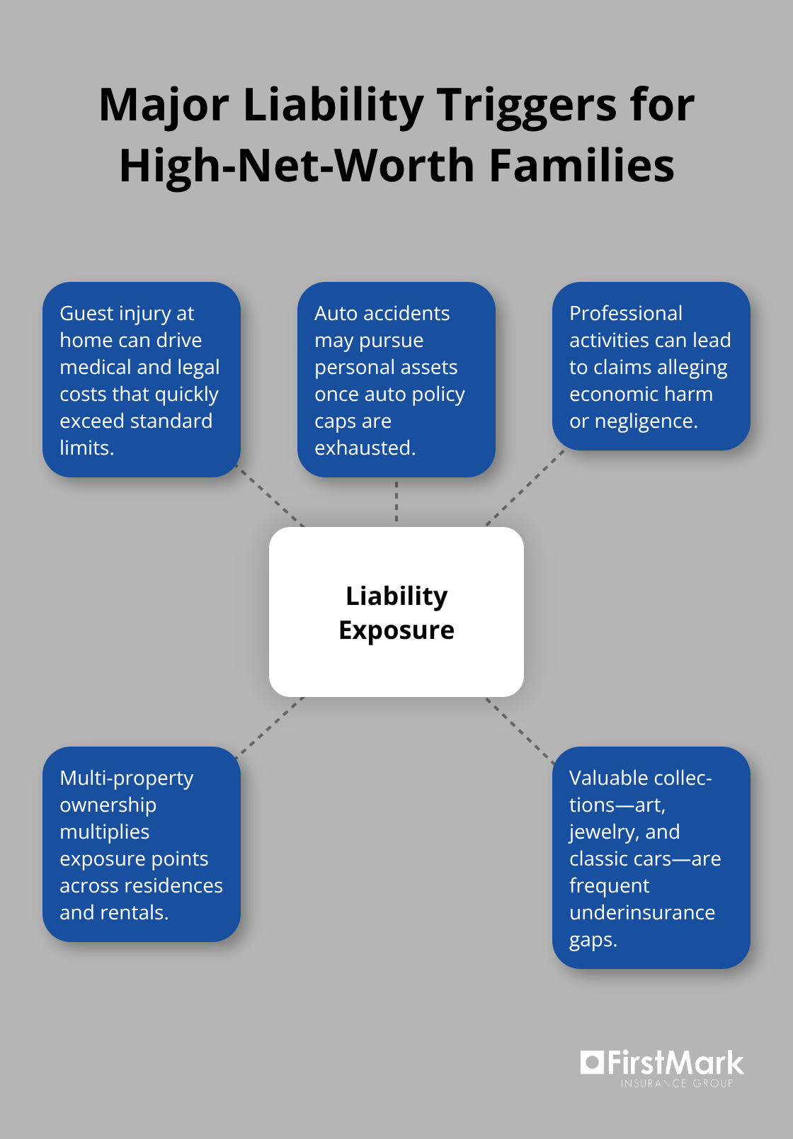 Hub-and-spoke of key liability exposures faced by high-net-worth households.