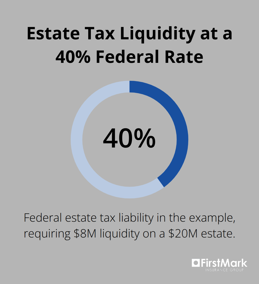Single-percentage visual showing 40% federal estate tax used in the example. - High net worth estate coverage