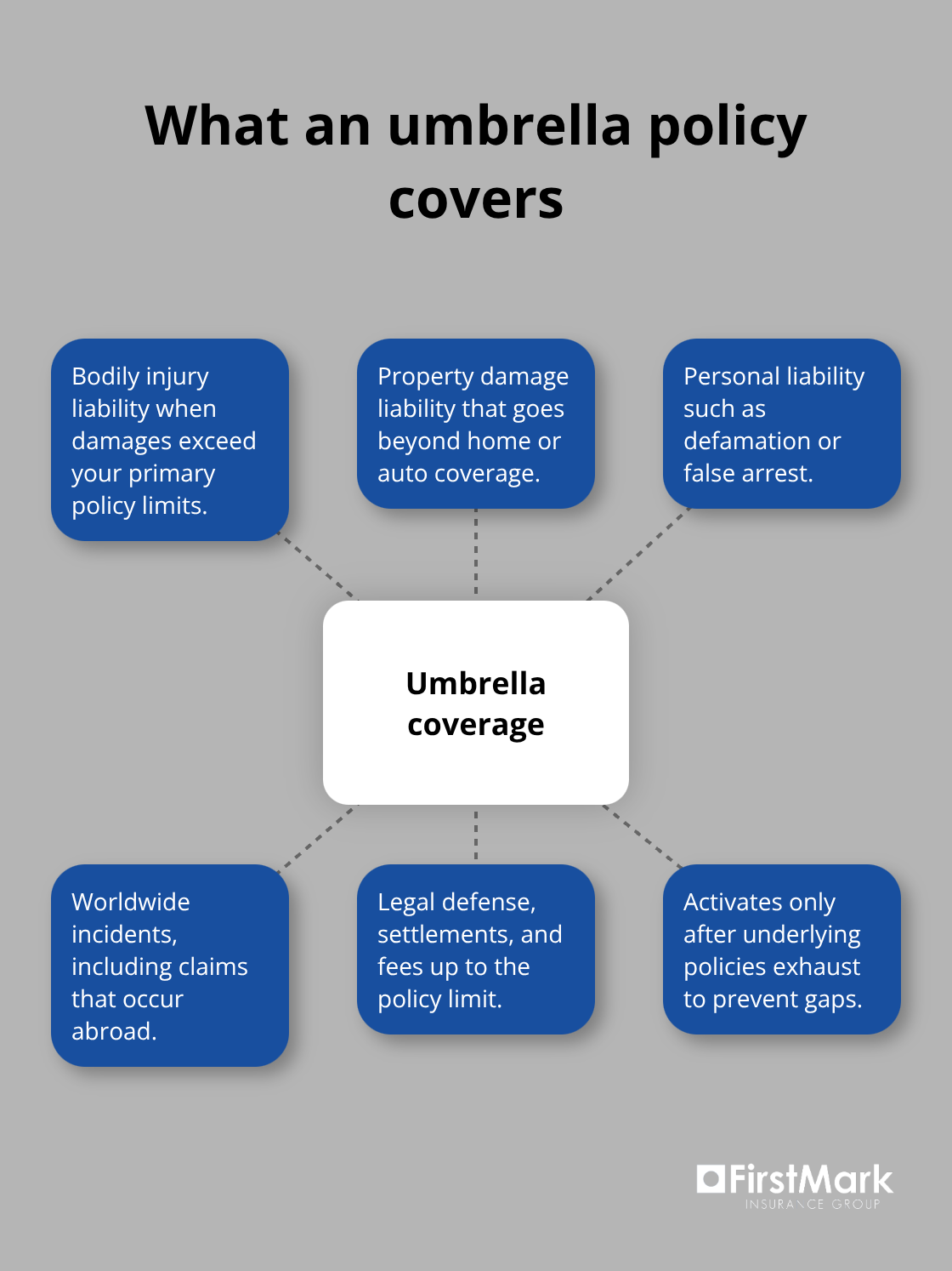 Hub-and-spoke visualization of umbrella coverage areas