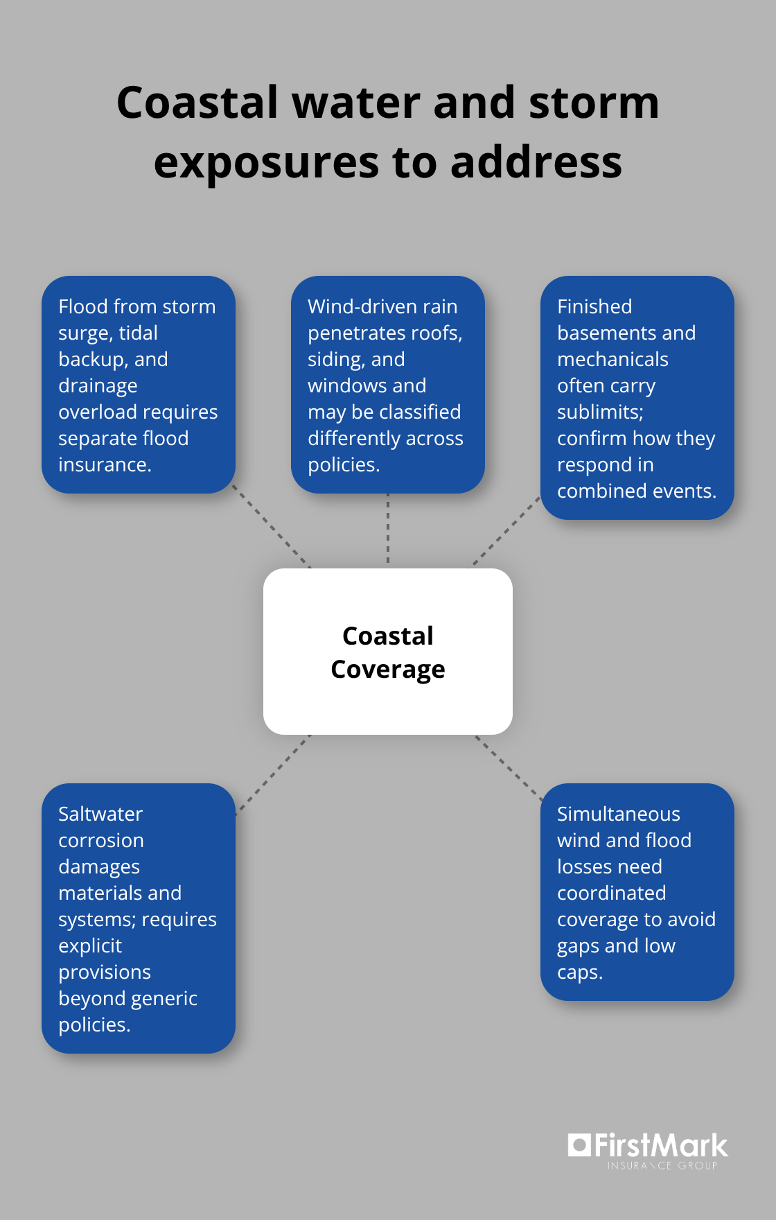 Hub-and-spoke diagram of critical coastal water and storm exposures for seaside homes - Luxury vacation home insurance
