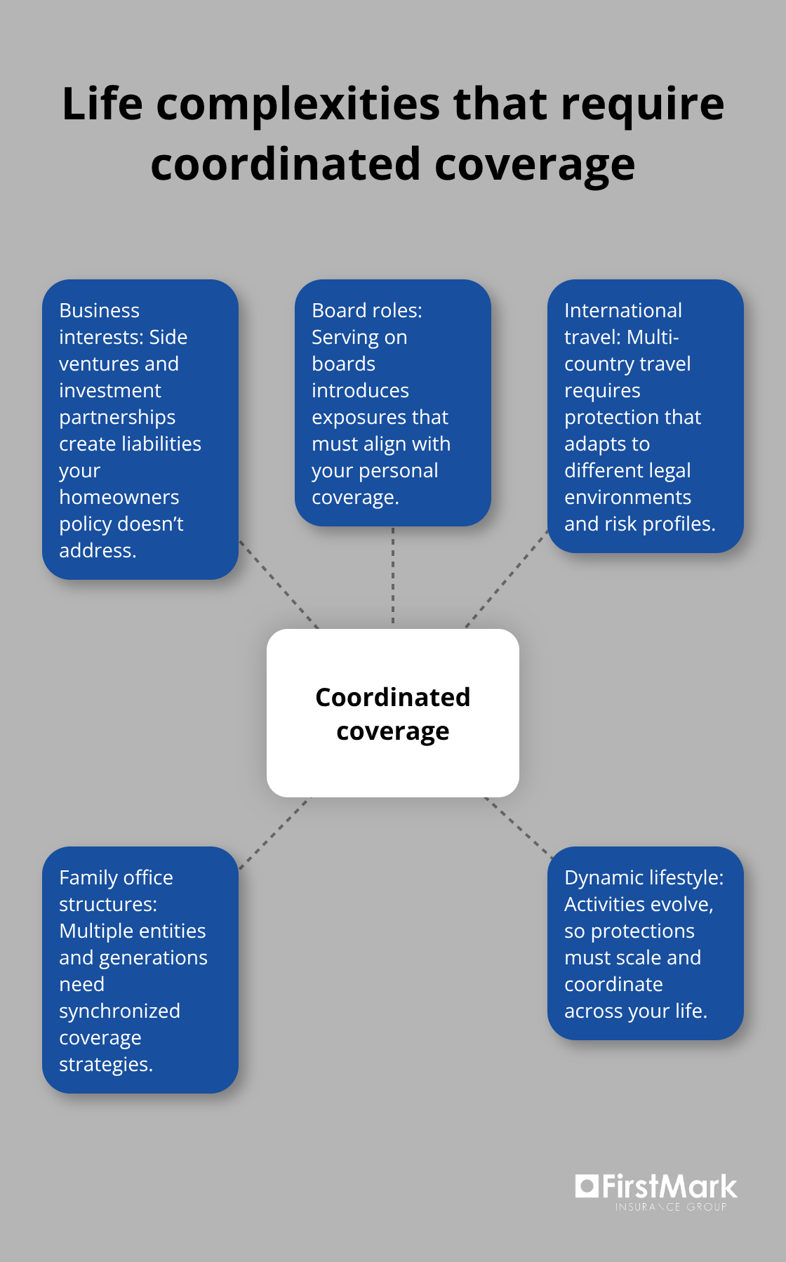 Hub-and-spoke showing how business interests, travel, and family structures drive the need for coordinated coverage - Private client protection plan