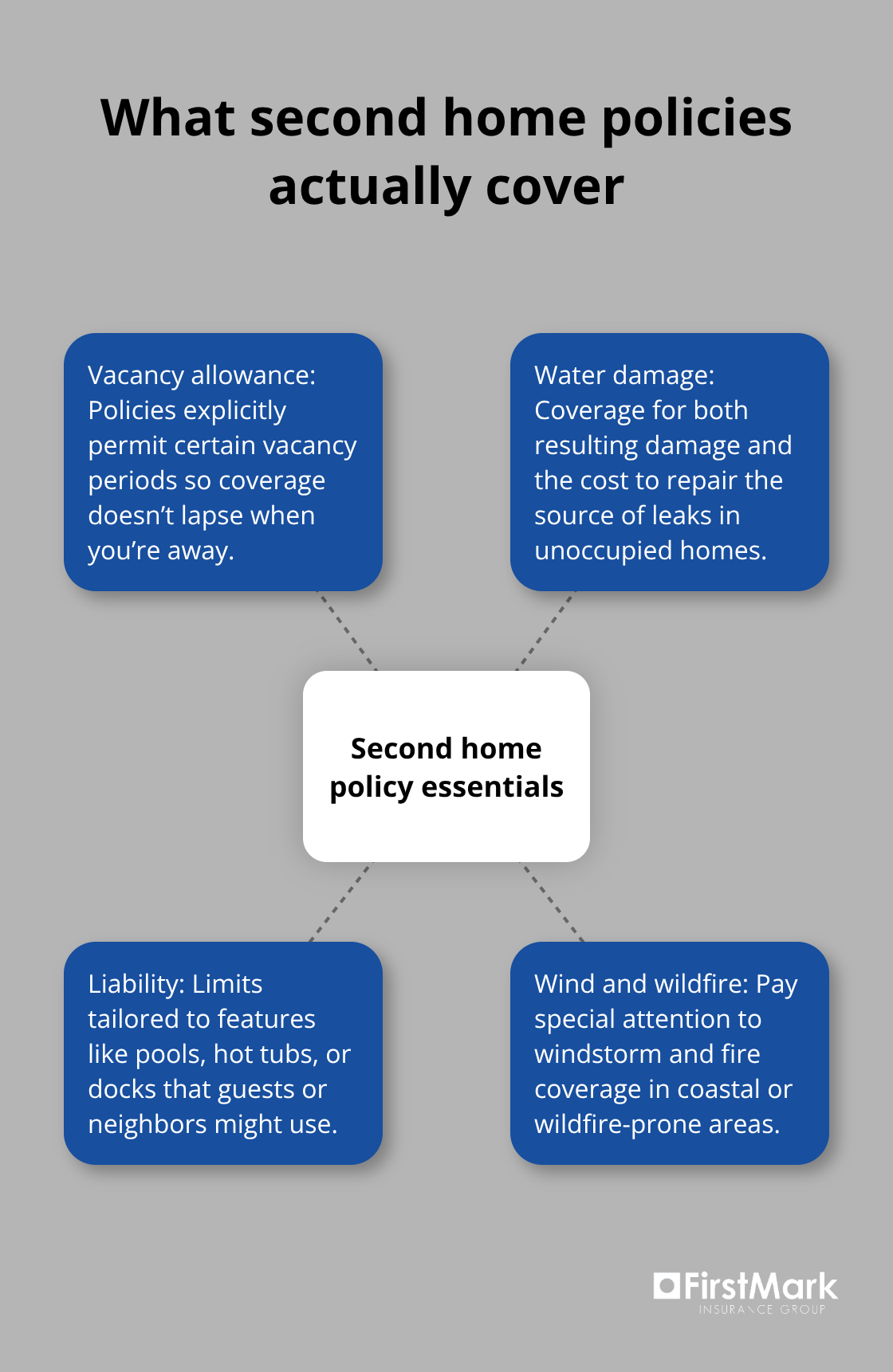 Hub-and-spoke diagram of key second-home insurance coverages for Washington properties