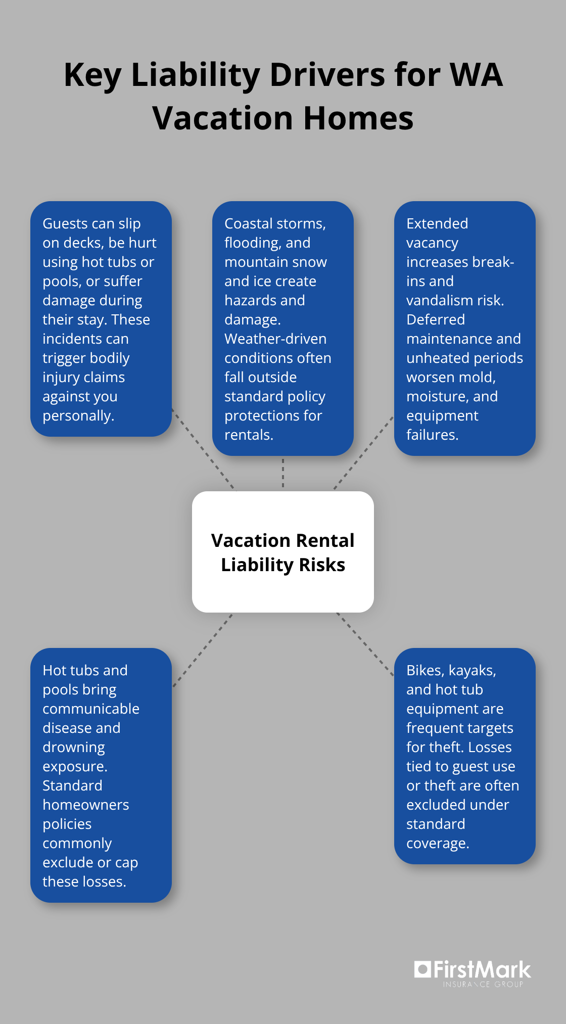 Visualization of core liability risks for Washington vacation rentals