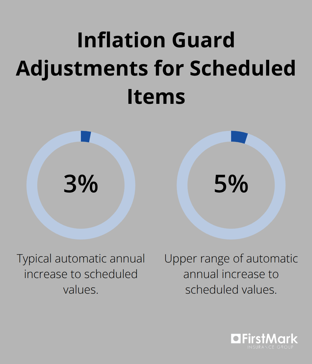 Percentage range for automatic annual value increases on scheduled property - Wealthy private client coverage