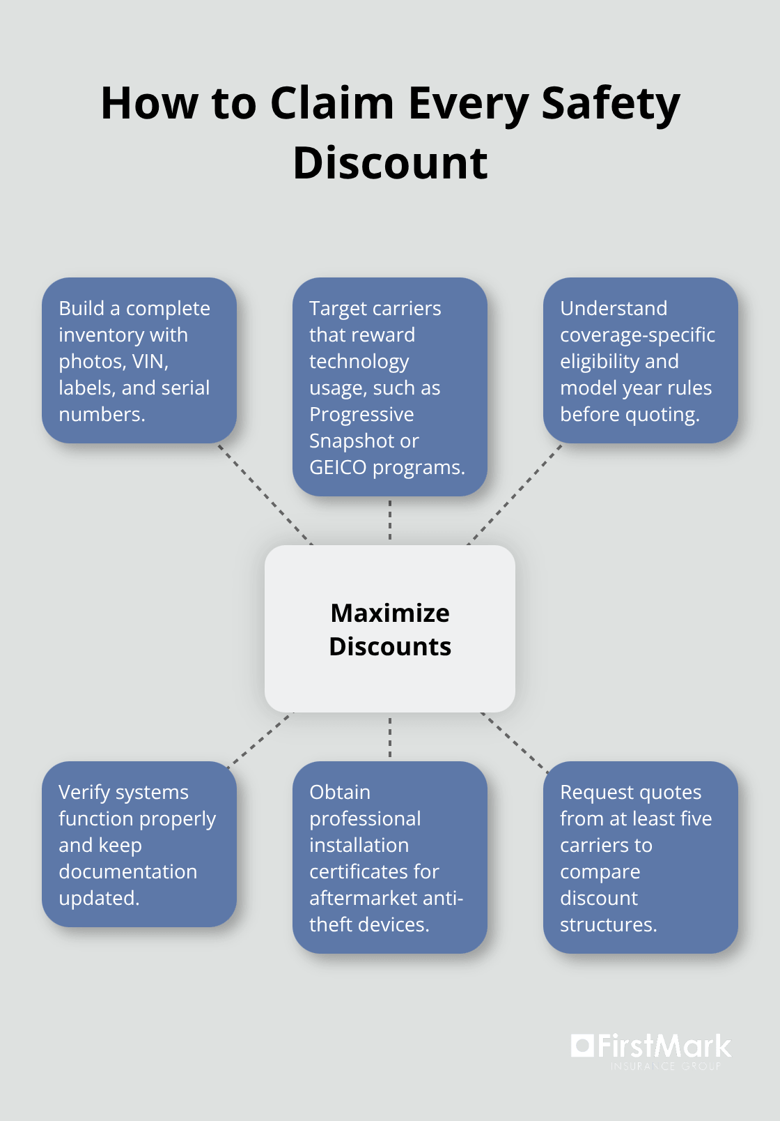 Hub-and-spoke visual showing steps to maximize auto insurance discounts for safety features.