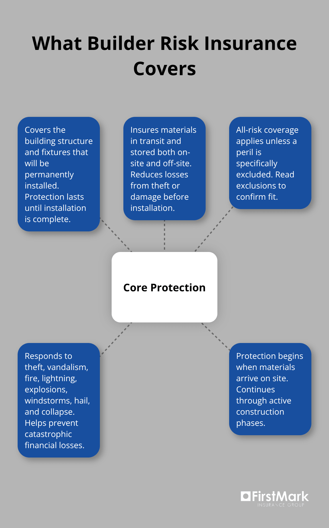 Visual showing builder risk coverage scope, timeline, and common perils - builders risk insurance contractors