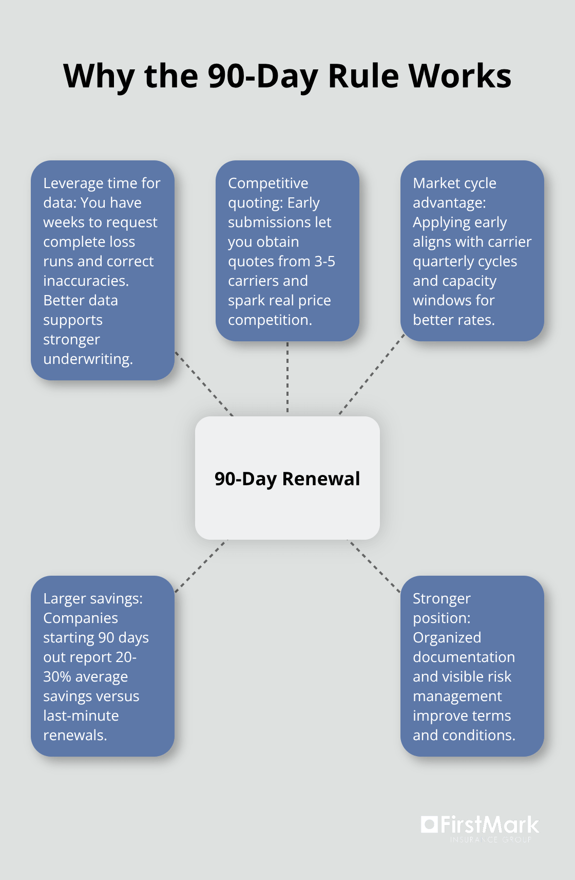 Infographic showing how starting the renewal process 90 days early strengthens results - business insurance renewal process