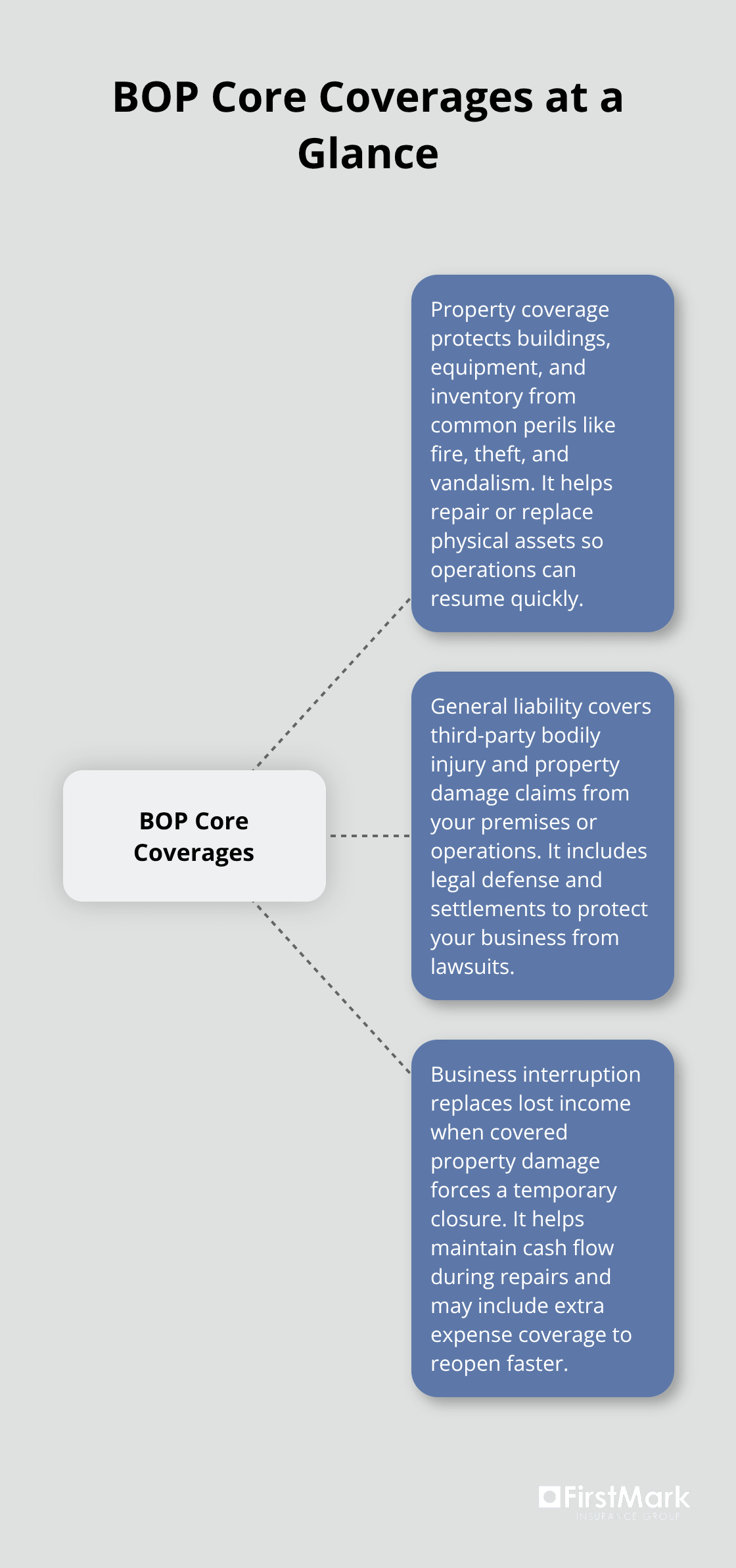 Visual map of core BOP protections for small U.S. businesses - business owners policy coverages