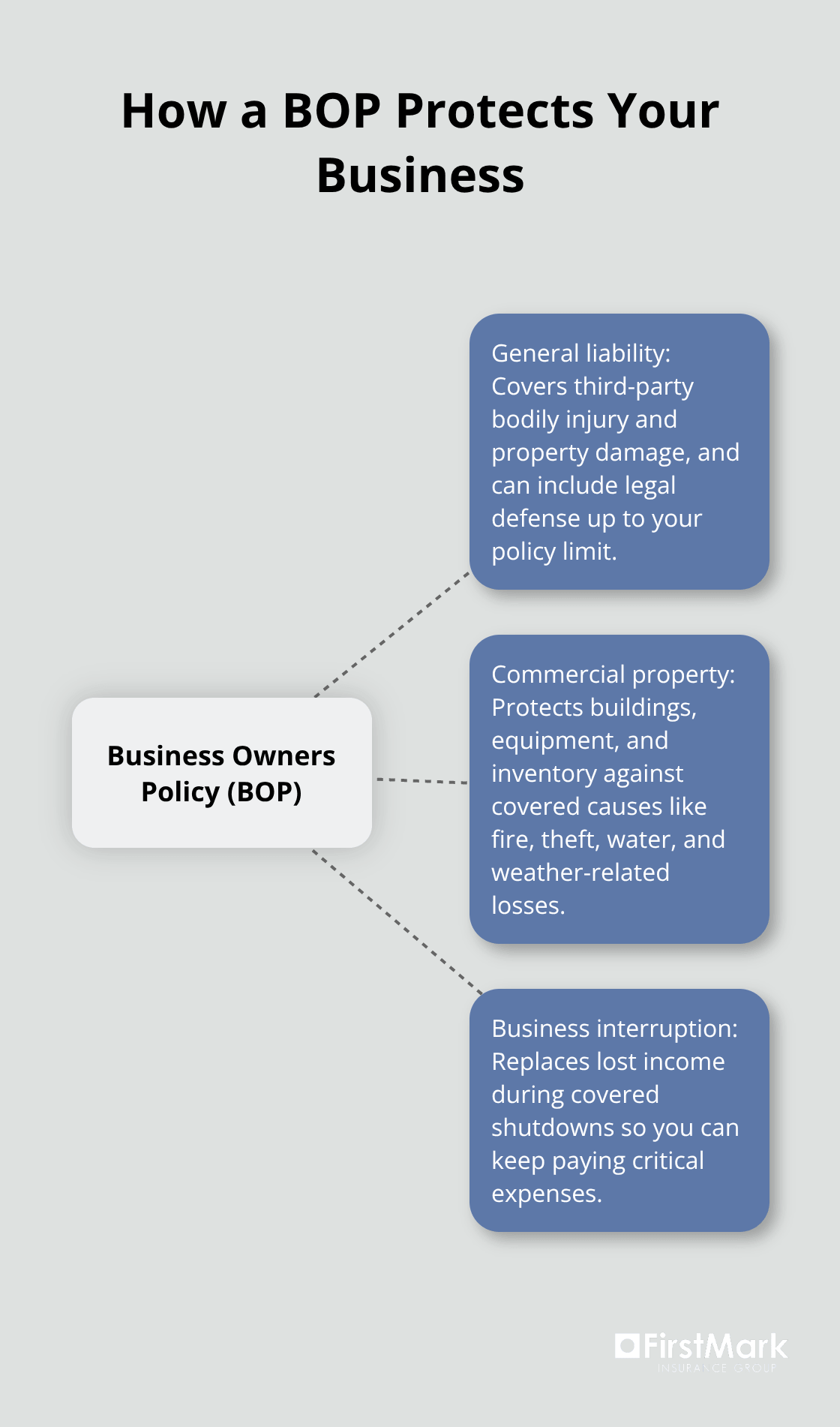 Infographic showing the three core protections bundled in a Business Owners Policy (BOP).