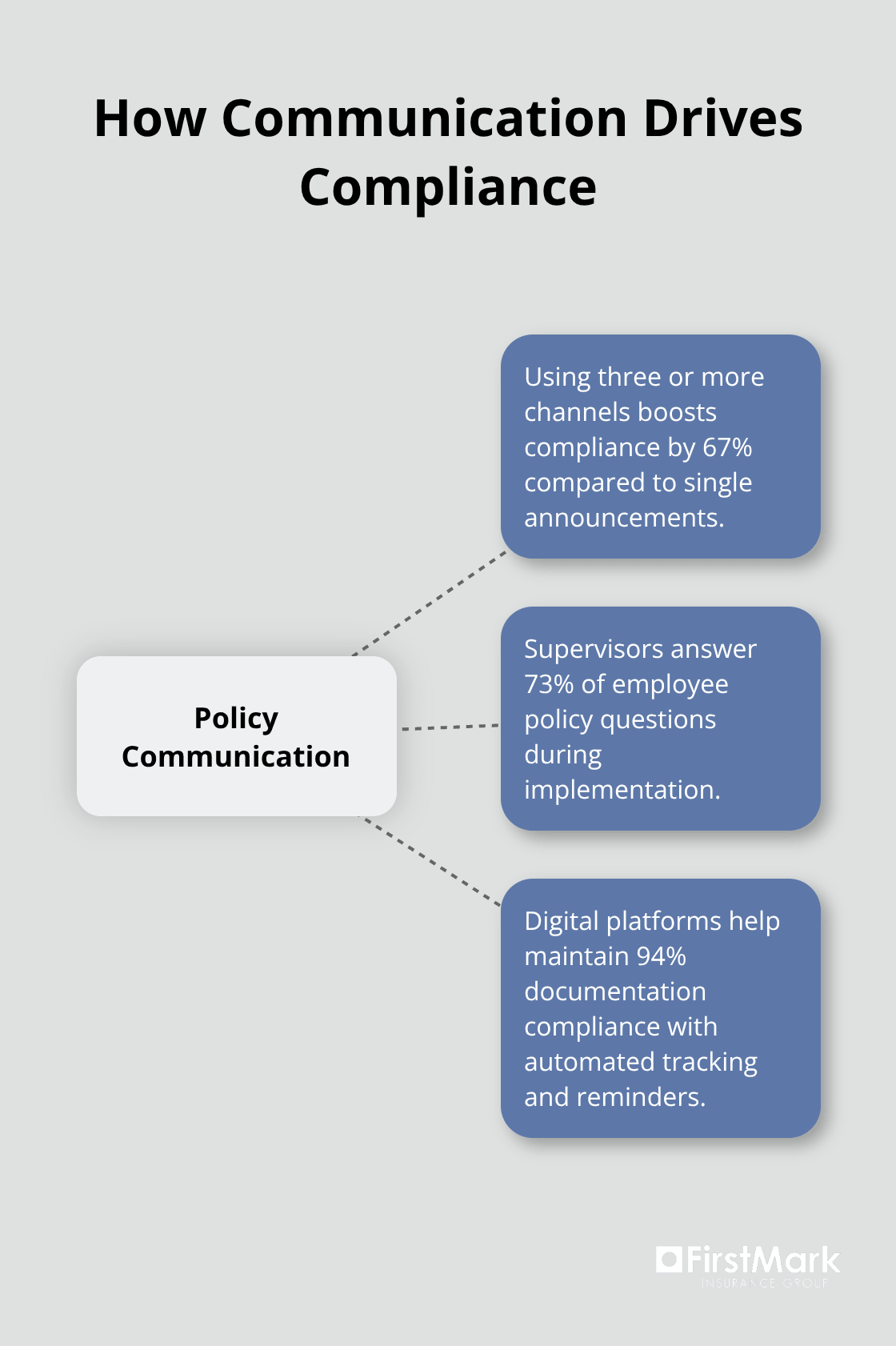 Hub-and-spoke showing policy communication methods linked to compliance outcomes and documentation rates. - business policy