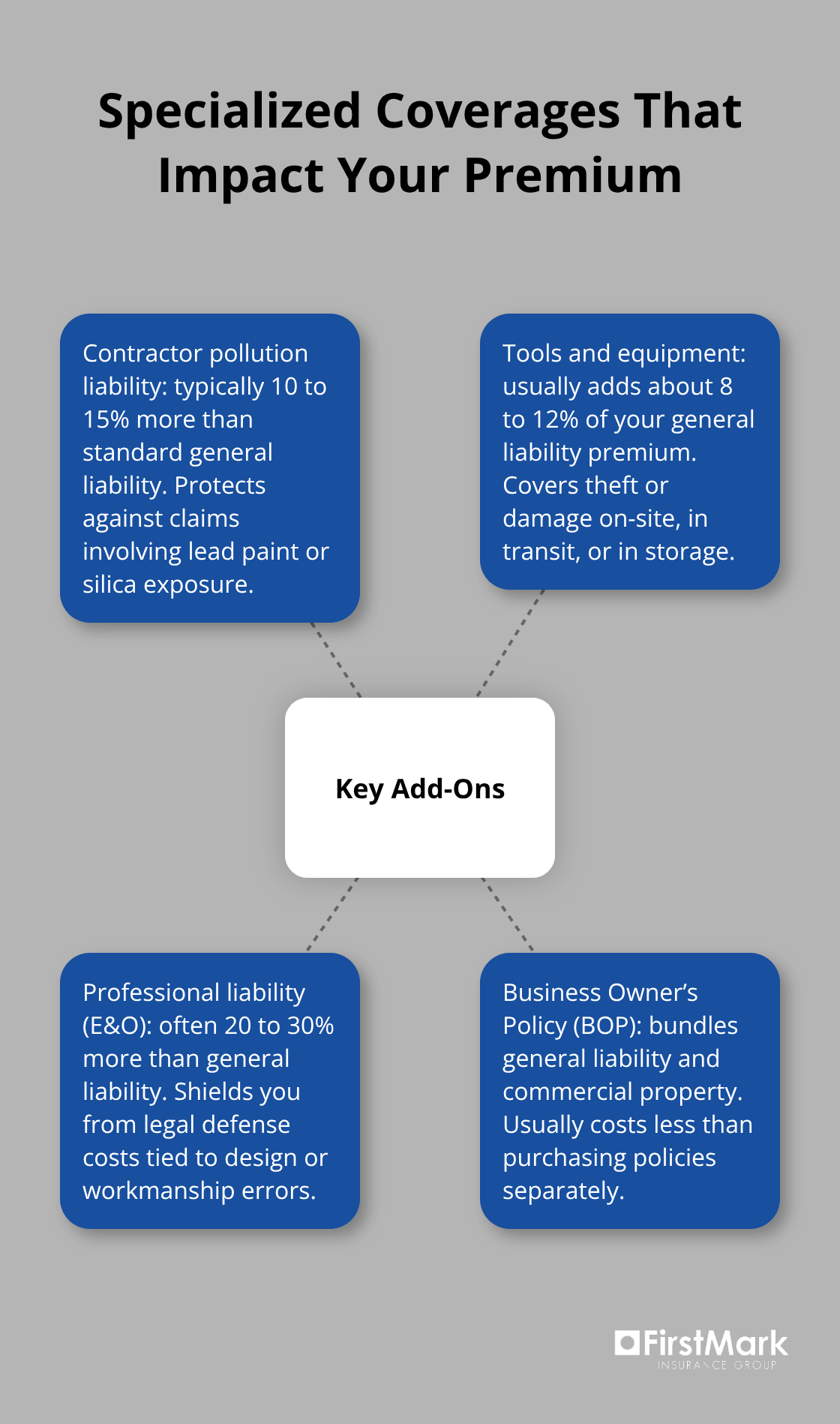 How add-on policies affect cost and protection for contractors - contractor insurance quotes washington