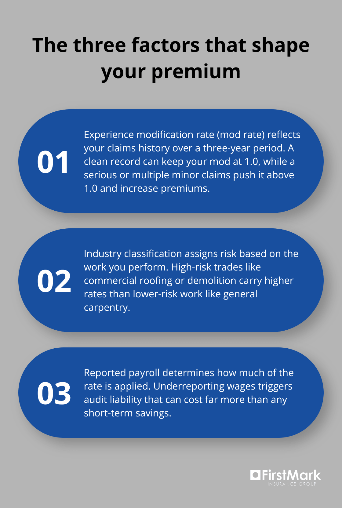 Three-point list explaining how mod rate, classification, and payroll determine Washington workers compensation premiums - contractor workers compensation washington