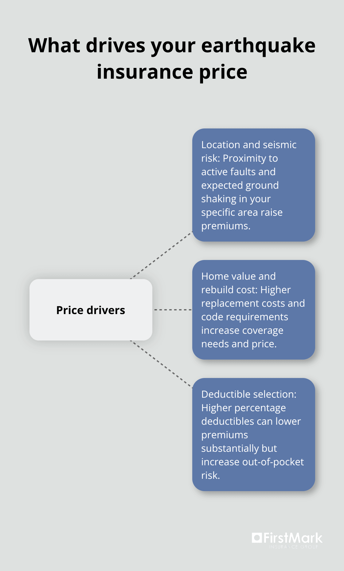 Infographic showing three primary cost drivers for earthquake insurance in Washington - earthquake insurance cost washington
