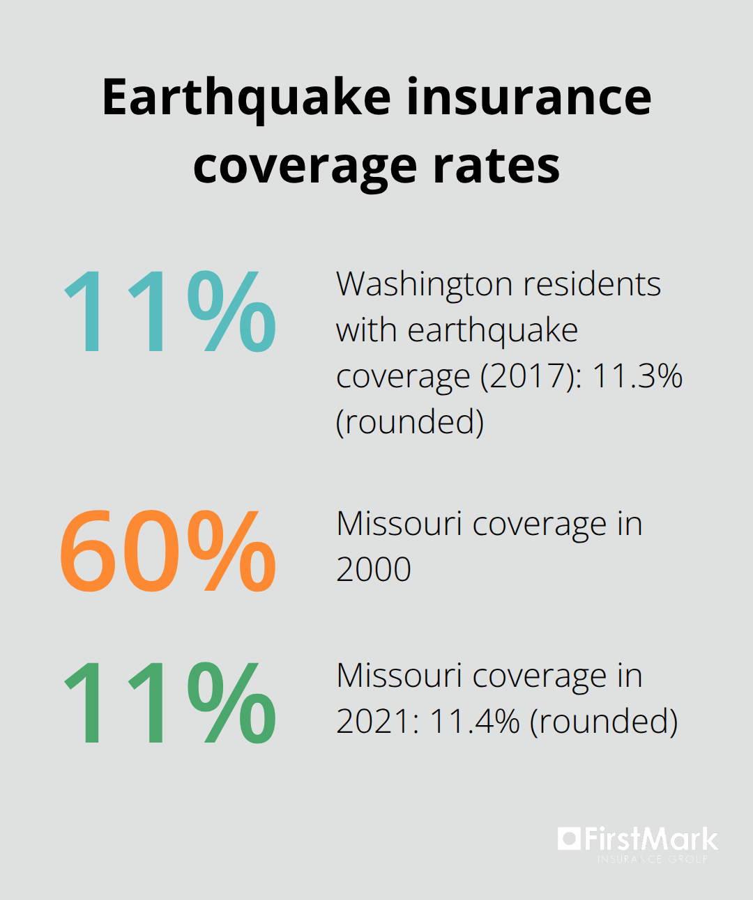 Percentage comparison of earthquake insurance uptake in Washington and Missouri