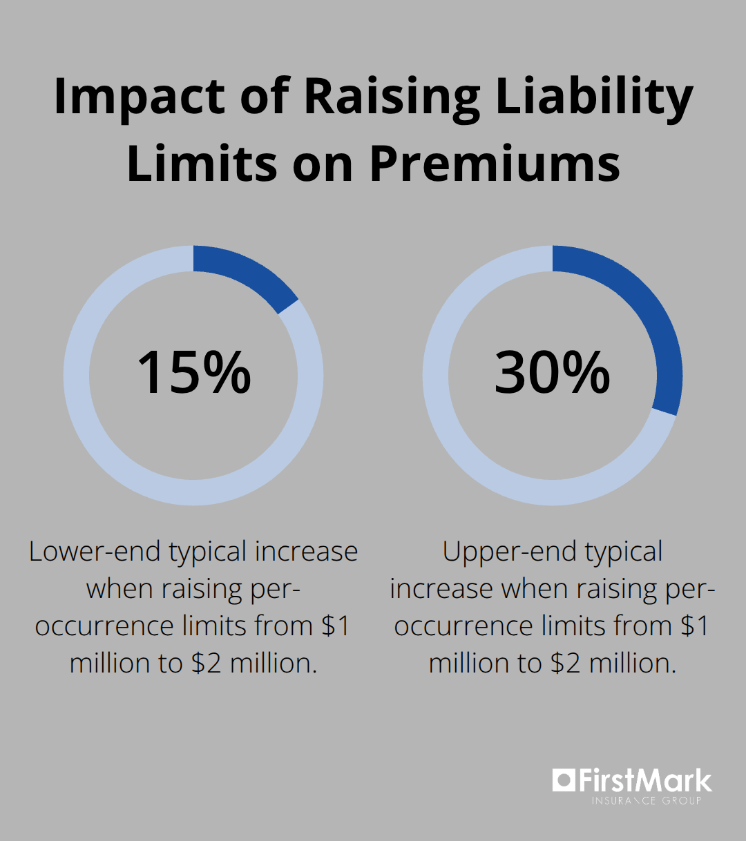 Typical premium increase range when raising per-occurrence limits from $1M to $2M for Washington businesses. - general liability insurance washington