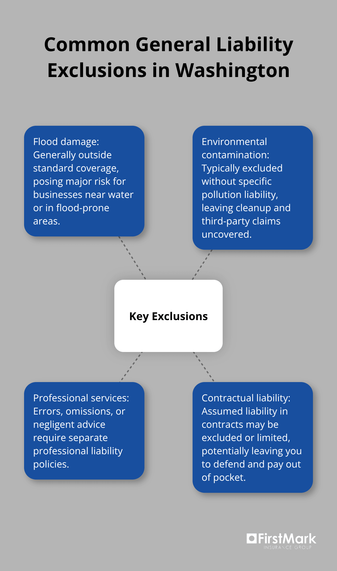 Key exclusions frequently found in Washington general liability policies and why they matter.