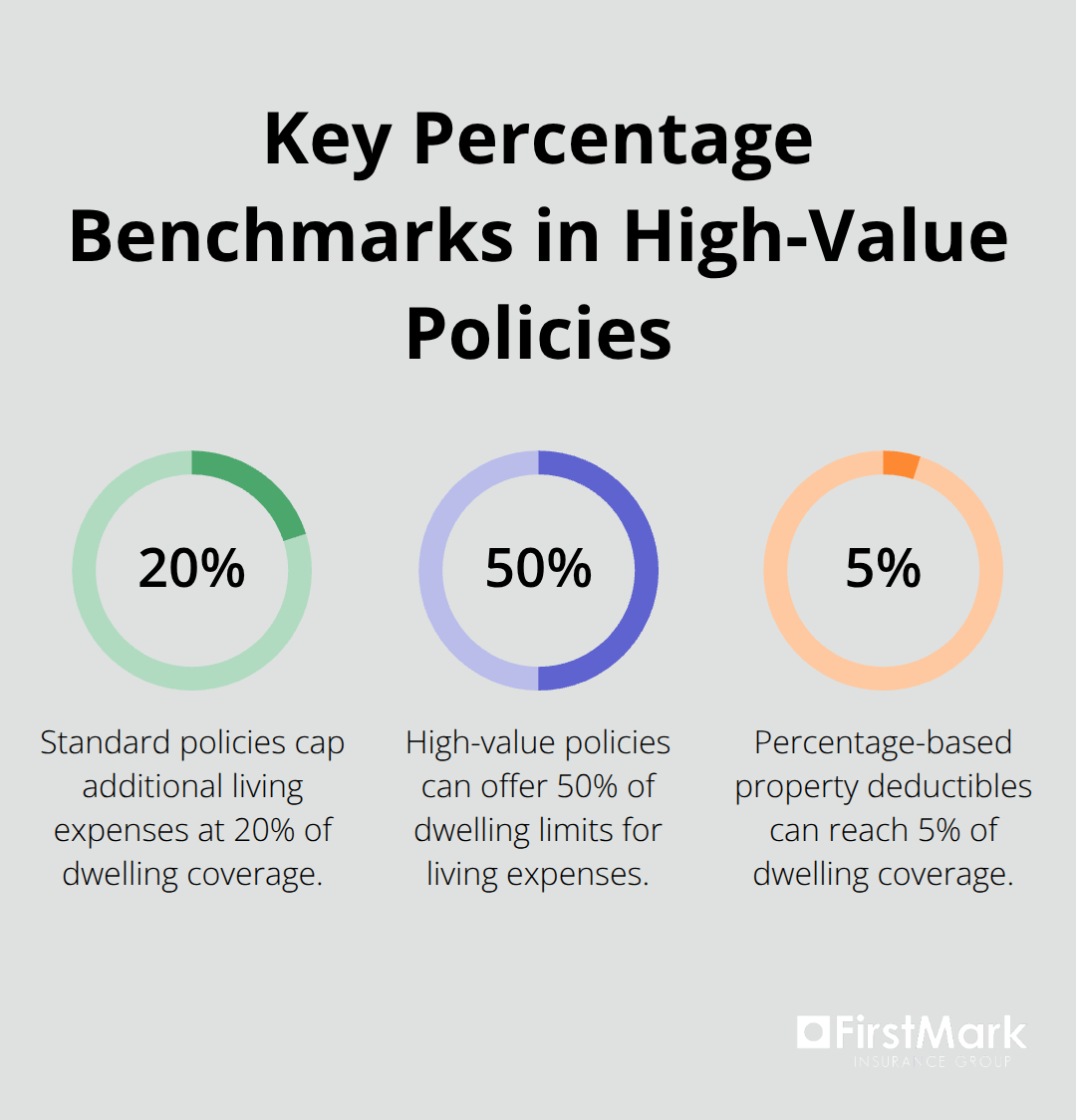 Percentages highlighting ALE limits and deductible ranges for U.S. luxury home insurance. - high value home insurance