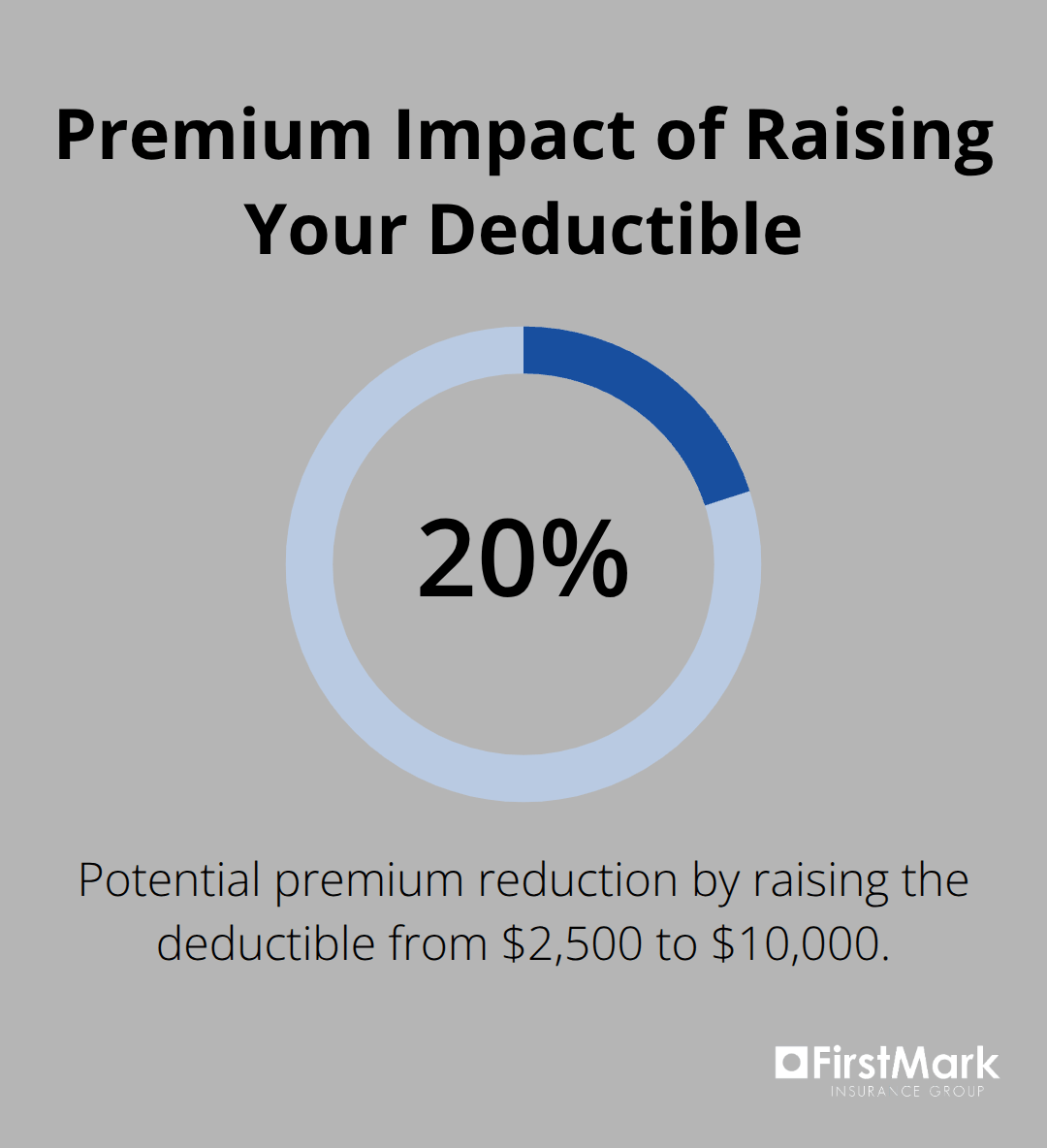 Estimated premium reduction when increasing the deductible in Washington