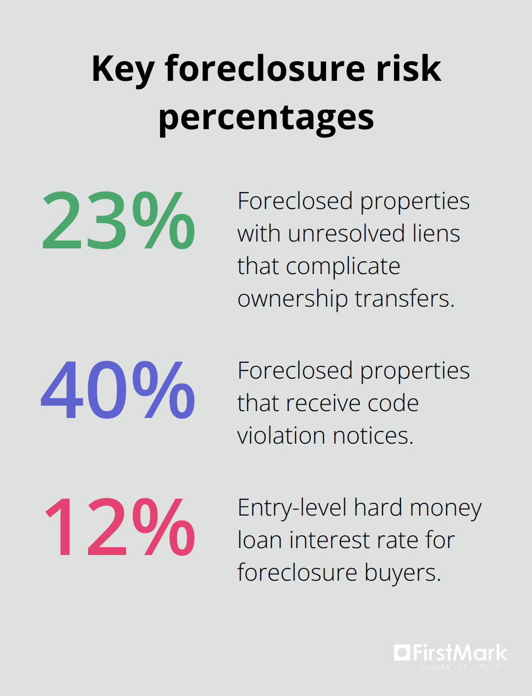 Percentage chart showing unresolved liens, code violations, and hard money interest rates in U.S. foreclosure purchases. - risks of buying a foreclosed home