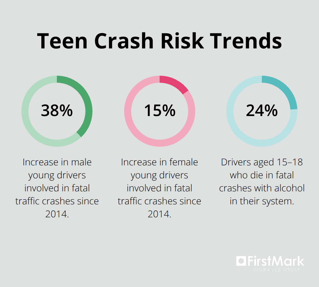 Percent changes and risk factors for U.S. teen drivers - safe driving tips for teens